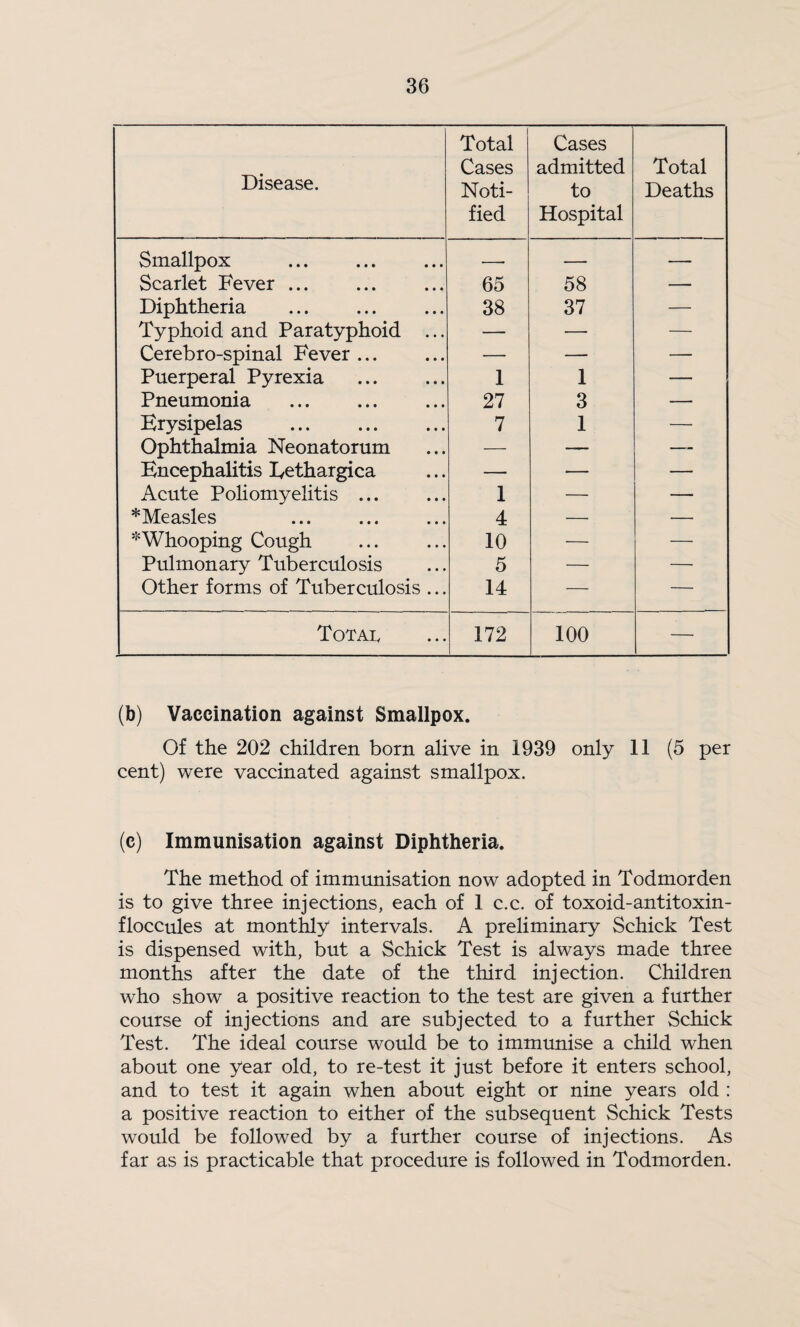 Disease. Total Cases Noti¬ fied Cases admitted to Hospital Total Deaths Smallpox . . .. — — Scarlet Fever. 65 58 — Diphtheria 38 37 — Typhoid and Paratyphoid ... — — — Cerebro-spinal Fever ... — — — Puerperal Pyrexia 1 1 — Pneumonia 27 3 — Erysipelas . 7 1 — Ophthalmia Neonatorum -—- — — Encephalitis Eethargica — — — Acute Poliomyelitis ... 1 — — * Measles . 4 —■ — ^Whooping Cough 10 •— — Pulmonary Tuberculosis 5 — — Other forms of Tuberculosis ... 14 — — Totau 172 100 — (b) Vaccination against Smallpox. Of the 202 children born alive in 1939 only 11 (5 per cent) were vaccinated against smallpox. (c) Immunisation against Diphtheria. The method of immunisation now adopted in Todmorden is to give three injections, each of 1 c.c. of toxoid-antitoxin- floccules at monthly intervals. A preliminary Schick Test is dispensed with, but a Schick Test is always made three months after the date of the third injection. Children who show a positive reaction to the test are given a further course of injections and are subjected to a further Schick Test. The ideal course would be to immimise a child when about one year old, to re-test it just before it enters school, and to test it again when about eight or nine years old : a positive reaction to either of the subsequent Schick Tests would be followed by a further course of injections. As far as is practicable that procedure is followed in Todmorden.