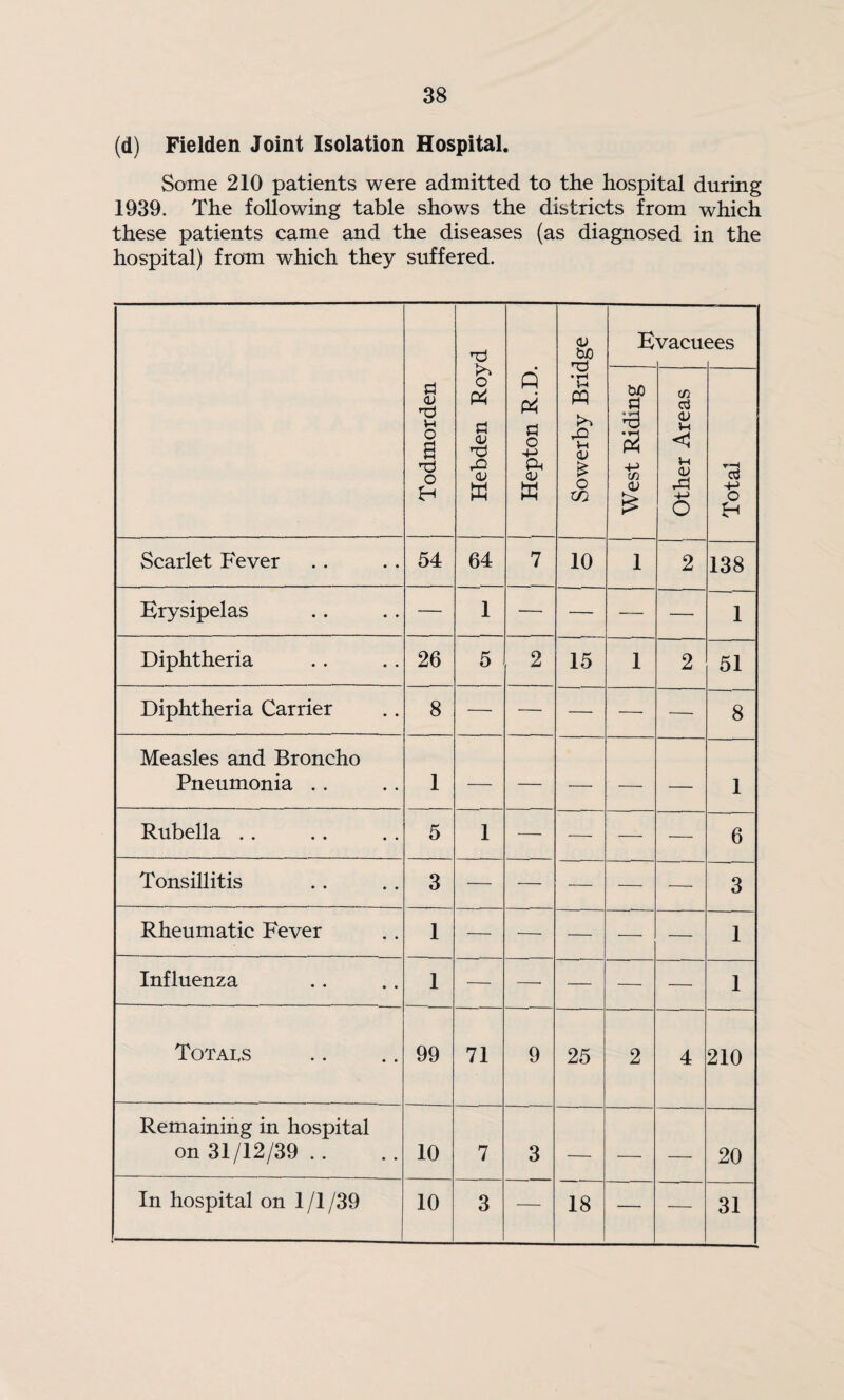 (d) Fielden Joint Isolation Hospital. Some 210 patients were admitted to the hospital during 1939. The following table shows the districts from which these patients came and the diseases (as diagnosed in the hospital) from which they suffered. Hebden Royd Sowerby Bridge K vacu< ses Todmorden j Hepton R.D. West Riding Other Areas Total Scarlet Fever 54 64 7 10 1 2 138 Erysipelas — 1 — — — — 1 Diphtheria 26 5 2 15 1 2 51 Diphtheria Carrier 8 — — — — — 8 Measles and Broncho Pneumonia .. 1 — — — — — 1 Rubella . . 5 1 — — — — 6 Tonsillitis 3 — — — — ■—■ 3 Rheumatic Fever 1 — — — — — 1 Influenza 1 — — — — — 1 Totals 99 71 9 25 2 4 210 Remaining in hospital on 31/12/39 .. 10 7 3 — — — 20 In hospital on 1 /I /39 10 3 — 18 — — 31