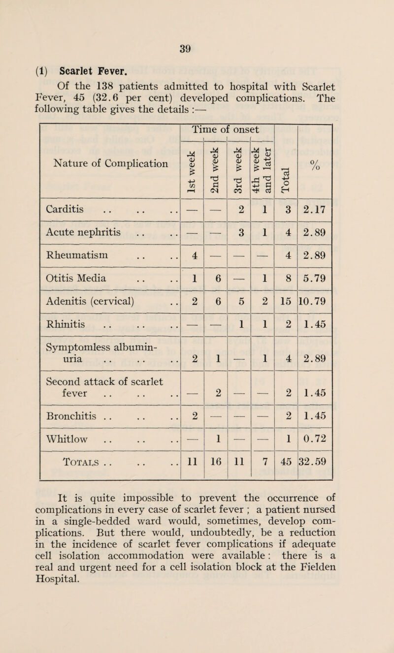 (1) Scarlet Fever. Of the 138 patients admitted to hospital with Scarlet Fever, 45 (32.6 per cent) developed complications. The following table gives the details :— Nature of Complication Til me oj : ons et Total 0/ /o 1st week 2nd week 3rd week 4th week | and later j Carditis — — 2 1 3 2.17 Acute nephritis — — 3 1 4 2.89 Rheumatism 4 — — — 4 2.89 Otitis Media 1 6 — 1 8 5.79 Adenitis (cervical) 2 6 5 2 15 10.79 Rhinitis — — 1 1 2 1.45 Symptomless albumin¬ uria 2 1 — 1 4 2.89 Second attack of scarlet fever — 2 — — 2 1.45 Bronchitis . . 2 — — — 2 1.45 Whitlow — 1 — — 1 0.72 T0TAI.S . . 11 16 11 7 45 32.59 It is quite impossible to prevent the occurrence of complications in every case of scarlet fever ; a patient nursed in a single-bedded ward would, sometimes, develop com¬ plications. But there would, undoubtedly, be a reduction in the incidence of scarlet fever complications if adequate cell isolation accommodation were available: there is a real and urgent need for a cell isolation block at the Fielden Hospital.