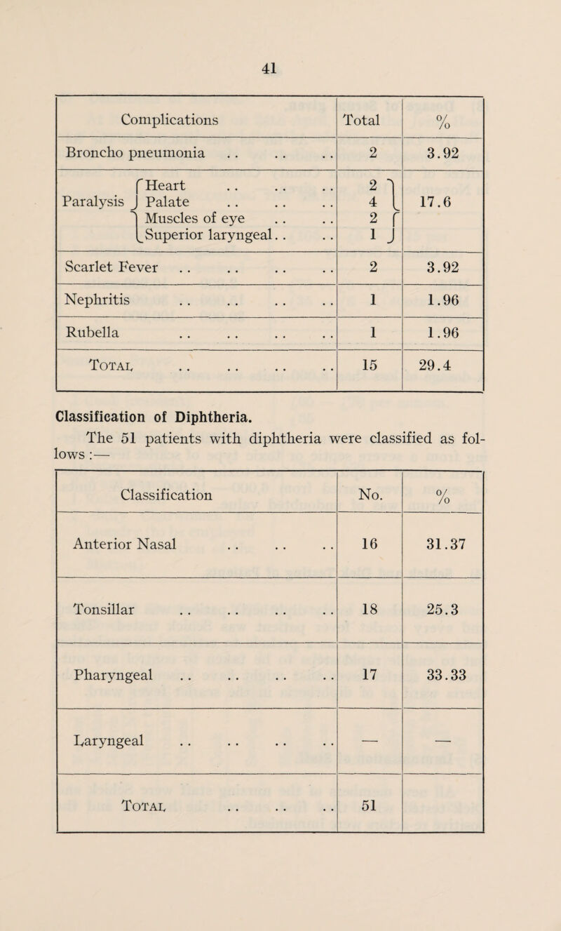 Complications Total /o Broncho pneumonia 2 3.92 f Heart Paralysis J Palate ^ Muscles of eye Superior laryngeal. . n 2 r 1 j 17.6 Scarlet Fever 2 3.92 Nephritis 1 1.96 Rubella 1 1.96 ToTAn . 15 29.4 Classification of Diphtheria. The 51 patients with diphtheria were classified as fol¬ lows :— Classification No. 0/ /o Anterior Nasal 16 31.37 Tonsillar 18 25.3 Pharyngeal 17 33.33 Taryngeal — — ToTAn 51