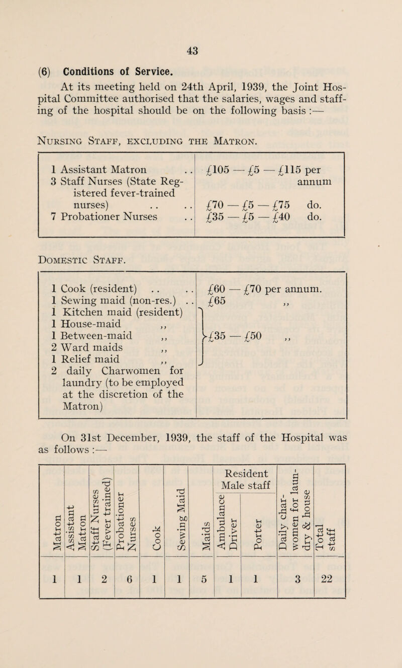 (6) Conditions of Service. At its meeting held on 24th April, 1939, the Joint Hos¬ pital Committee authorised that the salaries, wages and staff¬ ing of the hospital should be on the following basis :— Nursing Staff, kxcfuding the Matron. 1 Assistant Matron per 3 Staff Nurses (State Reg¬ istered fever-trained annum nurses) £10 — £5— £15 do. 7 Probationer Nurses £35 — £5 — £40 do. Domestic Staff. 1 Cook (resident) £60 — £70 per annum. 1 Sewing maid (non-res.) . . £65 1 Kitchen maid (resident) 1 House-maid ,, 1 1 Between-maid ,, >>£35-^50 „ 2 Ward maids ,, 1 Relief maid ,, 2 daily Charwomen for laimdry (to be employed at the discretion of the Matron) On 31st December, 1939, the staff of the Hospital was as follows :—■ Matron Assistant Matron Staff Nurses (Fever trained) Probationer Nurses Cook Sewing Maid Maids Resident Male staff Daily char¬ women for laun¬ dry & house Total staff Ambulance Driver Porter 1 1 2 6 1 1 5 1 1 3 22