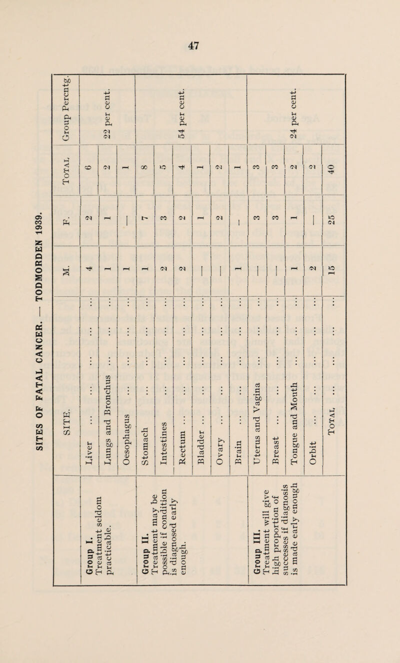 SITES OF FATAL CANCER. — TODMORDEN 1939.