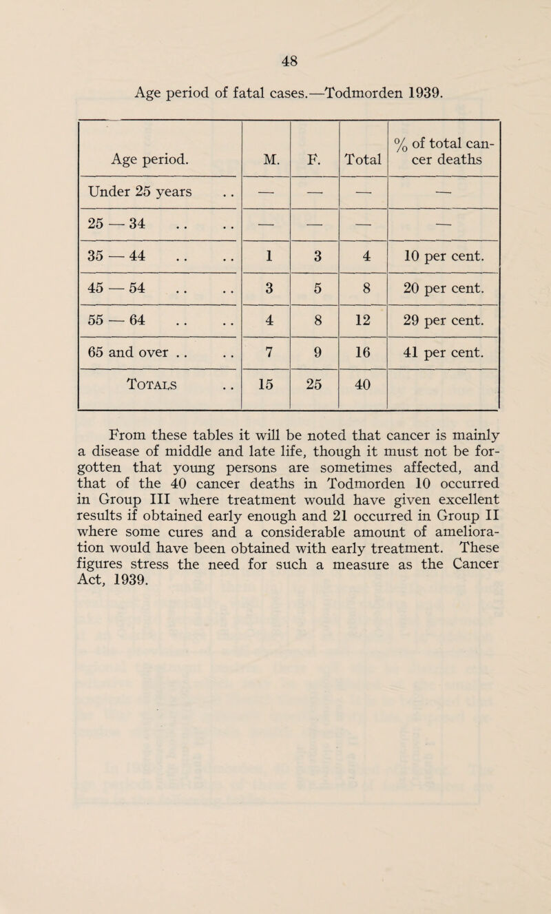 Age period of fatal cases.—Todmorden 1939. Age period. M. F. Total % of total can¬ cer deaths Under 25 years — —■ — —■ 25 — 34 — — — •— 35 — 44 1 3 4 10 per cent. 45 — 54 3 5 8 20 per cent. 55 — 64 4 8 12 29 per cent. 65 and over .. 7 9 16 41 per cent. T0TA1.S 15 25 40 From these tables it will be noted that cancer is mainly a disease of middle and late life, though it must not be for¬ gotten that yoimg persons are sometimes affected, and that of the 40 cancer deaths in Todmorden 10 occurred in Group III where treatment would have given excellent results if obtained early enough and 21 occurred in Group II where some cures and a considerable amount of ameliora¬ tion would have been obtained with early treatment. These figures stress the need for such a measure as the Cancer Act, 1939.