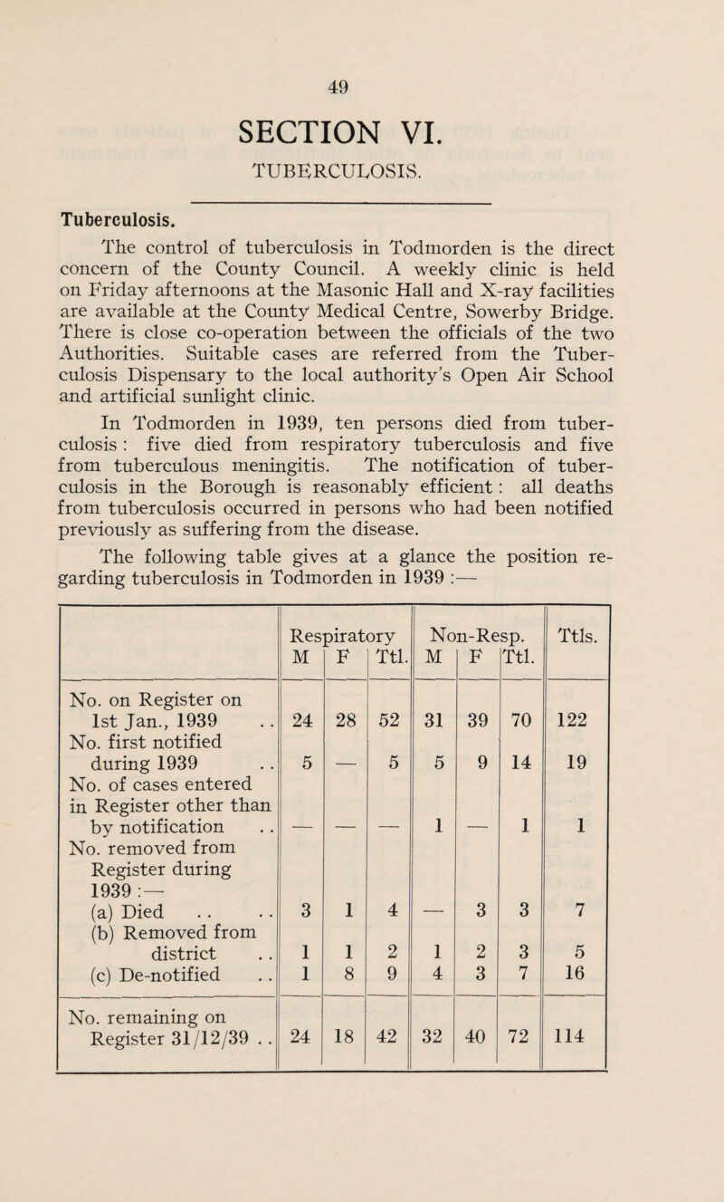 SECTION VI. TUBBRCUIvOSIS. Tuberculosis. The control of tuberculosis in Todmorden is the direct concern of the County Council. A weekly clinic is held on Friday afternoons at the Masonic Hall and X-ray facilities are available at the County Medical Centre, Sowerby Bridge. There is close co-operation between the officials of the two Authorities. Suitable cases are referred from the Tuber¬ culosis Dispensary to the local authority’s Open Air School and artificial sunlight clinic. In Todmorden in 1939, ten persons died from tuber¬ culosis : five died from respiratory tuberculosis and five from tuberculous meningitis. The notification of tuber¬ culosis in the Borough is reasonably efficient: all deaths from tuberculosis occurred in persons who had been notified previously as sirffering from the disease. The following table gives at a glance the position re¬ garding tuberculosis in Todmorden in 1939 :— Respiratory Non-Resp. Ttls. M F Ttl. M F Ttl. No. on Register on 1st Jan., 1939 24 28 52 31 39 70 122 No. first notified during 1939 No. of cases entered in Register other than 5 — 5 5 9 14 19 by notification No. removed from  • 1 ' 1 1 Register during 1939 (a) Died (b) Removed from 3 1 4 — 3 3 7 district 1 1 2 1 2 3 5 (c) De-notified 1 8 9 4 3 7 16 No. remaining on Register 31/12/39 . . 24 18 42 32 40 72 114
