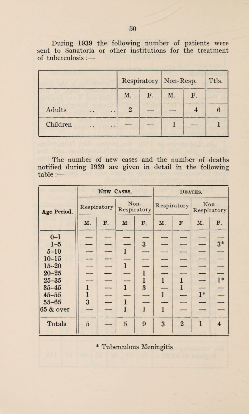 During 1939 the following number of patients were sent to Sanatoria or other institutions for the treatment of tuberculosis :— Respi ratory Non-Resp. Ttls. M. F. M. F. Adults 2 — — 4 6 Children — — 1 — 1 The number of new cases and the number of deaths notified during 1939 are given in detail in the following table :— Age Period. NEW Cases. Deaths. Respiratory Non- Respiratory Respiratory Non- Respiratory M. F. M F. M. F M. F. 0-1 1-5 K in — — 1 3 — — — 3* 0—lU 10-15 1 16-20 — — 1 — — — — — 20-25 — — — 1 — — — — 25-35 — — — 1 1 1 — 1* 35-45 1 — 1 3 — 1 — — 45-55 1 — — — 1 — 1* — 55-65 3 — 1 — — — — — 65 & over — — 1 1 1 — — — Totals 5 — 5 9 3 2 1 4 * Tuberculous Meningitis