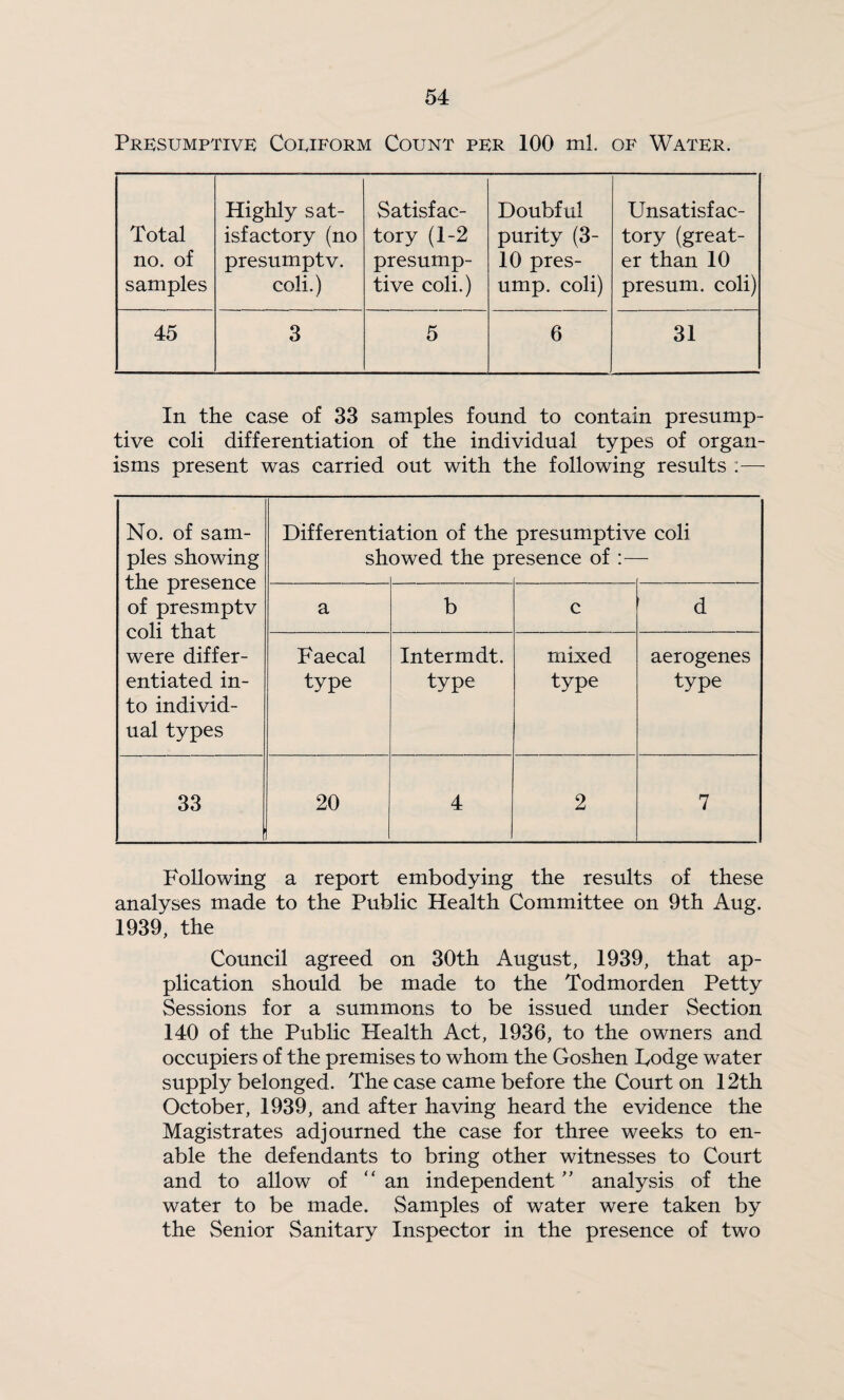 Presumptive Coeiform Count per 100 ml. of Water. Total no. of samples Highly sat¬ isfactory (no presumptv. coli.) Satisfac¬ tory (1-2 presump¬ tive coli.) Doubful purity (3- 10 pres¬ ump. coli) Unsatisfac¬ tory (great¬ er than 10 presum. coli) 45 3 5 6 31 In the case of 33 samples found to contain presump¬ tive coli differentiation of the individual types of organ¬ isms present was carried out with the following results :— No. of sam¬ ples showing the presence of presmptv coli that were differ¬ entiated in¬ to individ¬ ual types Differentii sh ition of the owed the pr presumptive coli esence of :— a b c d Faecal type Intermdt. type mixed type aerogenes type 33 20 4 2 7 Following a report embodying the results of these analyses made to the Public Health Committee on 9th Aug. 1939, the Council agreed on 30th August, 1939, that ap¬ plication should be made to the Todmorden Petty Sessions for a summons to be issued under Section 140 of the Public Health Act, 1936, to the owners and occupiers of the premises to whom the Goshen Fodge water supply belonged. The case came before the Court on 12th October, 1939, and after having heard the evidence the Magistrates adjourned the case for three weeks to en¬ able the defendants to bring other witnesses to Court and to allow of an independent ” analysis of the water to be made. Samples of water were taken by the Senior Sanitary Inspector in the presence of two