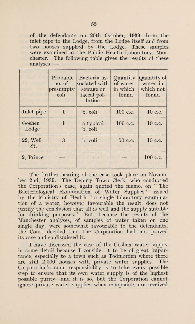 of the defendants on 20th October, 1939, from the inlet pipe to the lyodge, from the hodge itself and from two houses supplied by the hodge. These samples were examined at the Public Health Laboratory, Man¬ chester. The following table gives the results of these analyses :— Probable no. of presumptv coli Bacteria as¬ sociated with sewage or faecal pol¬ lution Quantity of water in which found Quantity of water in which not found Inlet pipe 1 b. coli 100 c.c. 10 c.c. Goshen Lodge 1 a typical b. coli 100 c.c. 10 c.c. 22, Well St. 3 b. coli 50 c.c. 10 c.c. 2, Prince — — 100 c.c. The further hearing of the case took place on Novem¬ ber 2nd, 1939. The Deputy Town Clerk, who conducted the Corporation’s case, again quoted the memo, on “ The Bacteriological Examination of Water Supplies ” issued by the Ministry of Health “ a single laboratory examina¬ tion of a water, however favourable the result, does not justify the conclusion that all is well and the supply suitable for drinking purposes.” But, because the results of the Manchester analyses, of samples of water taken on one single day, were somewhat favourable to the defendants, the Court decided that the Corporation had not proved its case and so dismissed it. I have discussed the case of the Goshen Water supply in some detail because I consider it to be of great impor¬ tance, especially to a town such as Todmorden where there are still 2,000 houses with private water supplies. The Corporation’s main responsibility is to take every possible step to ensure that its own water supply is of the highest possible purity—and it is so, but the Corporation cannot ignore private water supplies when complaints are received