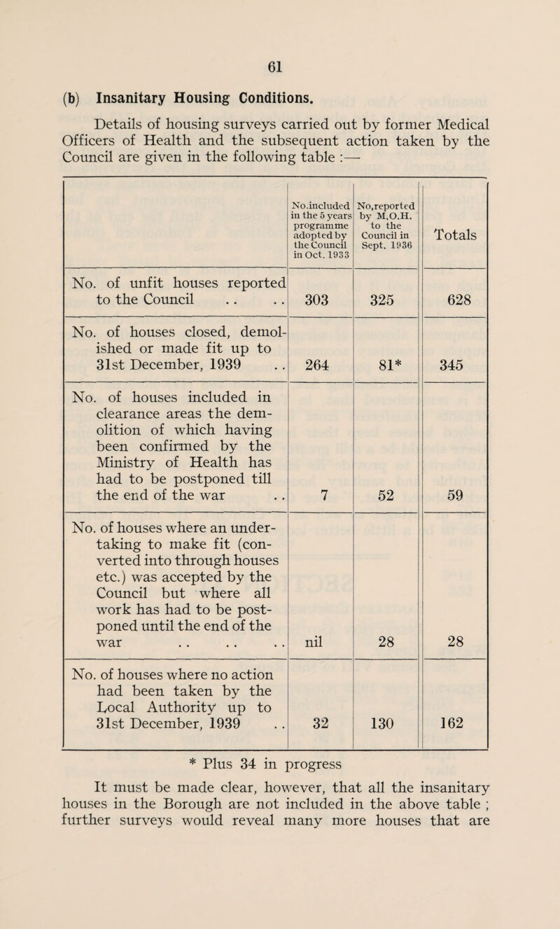 (b) Insanitary Housing Conditions. Details of housing surveys carried out by former Medical Officers of Health and the subsequent action taken by the Council are given in the following table :— No. included in the 5 years programme adopted by the Council in Oct. 1933 No,reported by M.O.H. to the Council in Sept. 1936 Totals No. of unfit houses reported to the Council 303 325 628 No. of houses closed, demol¬ ished or made fit up to 31st December, 1939 264 81* 345 No. of houses included in clearance areas the dem¬ olition of which having been confirmed by the Ministry of Health has had to be postponed till the end of the war 7 52 59 No. of houses where an under¬ taking to make fit (con¬ verted into through houses etc.) was accepted by the Council but where all work has had to be post¬ poned until the end of the war nil 28 28 No. of houses where no action had been taken by the lyocal Authority up to 31st December, 1939 32 130 162 * Plus 34 in progress It must be made clear, however, that all the insanitary houses in the Borough are not included in the above table ; further surveys would reveal many more houses that are