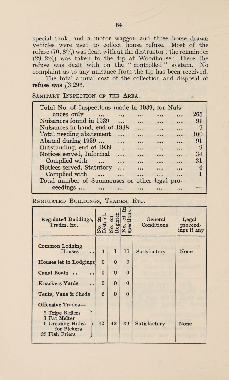 special tank, and a motor waggon and three horse drawn vehicles were used to collect house refuse. Most of the refuse (70.8%) was dealt with at the destructor ; the remainder (29.2%) was taken to the tip at Woodhomse : there the refuse was dealt with on the “ controlled'' system. No complaint as to any nuisance from the tip has been received. The total annual cost of the collection and disposal of refuse was £3,296. Sanitary Inspection of the Area. Total No. of Inspections made in 1939, for Nuis¬ ances only . 265 Nuisances found in 1939 ••• ••• ••• 91 Nuisances in hand, end of 1938 9 Total needing abatement ... 100 Abated during 1939 . 91 Outstanding, end of 1939 ... 9 Notices served, Informal ••• ••• 34 Complied with . 31 Notices served. Statutory ... 4 Complied with 1 Total number of Summonses or ceedings. other legal pro- ••• ••• ••• — Regueated Buildings, Trades, Etc. Regulated Buildings, Trades, &c. No. in District. No. on Register. No. of In spections.- General Conditions Legal proceed¬ ings if any Common Lodging Houses 1 1 17 Satisfactory None Houses let in Lodgings 0 0 0 Canal Boats .. 0 0 0 Knackers Yards 0 0 0 Tents, Vans & Sheds 2 0 0 Offensive Trades— 2 Tripe Boilers I 1 Fat Melter for Pickers 33 Fish Friers J