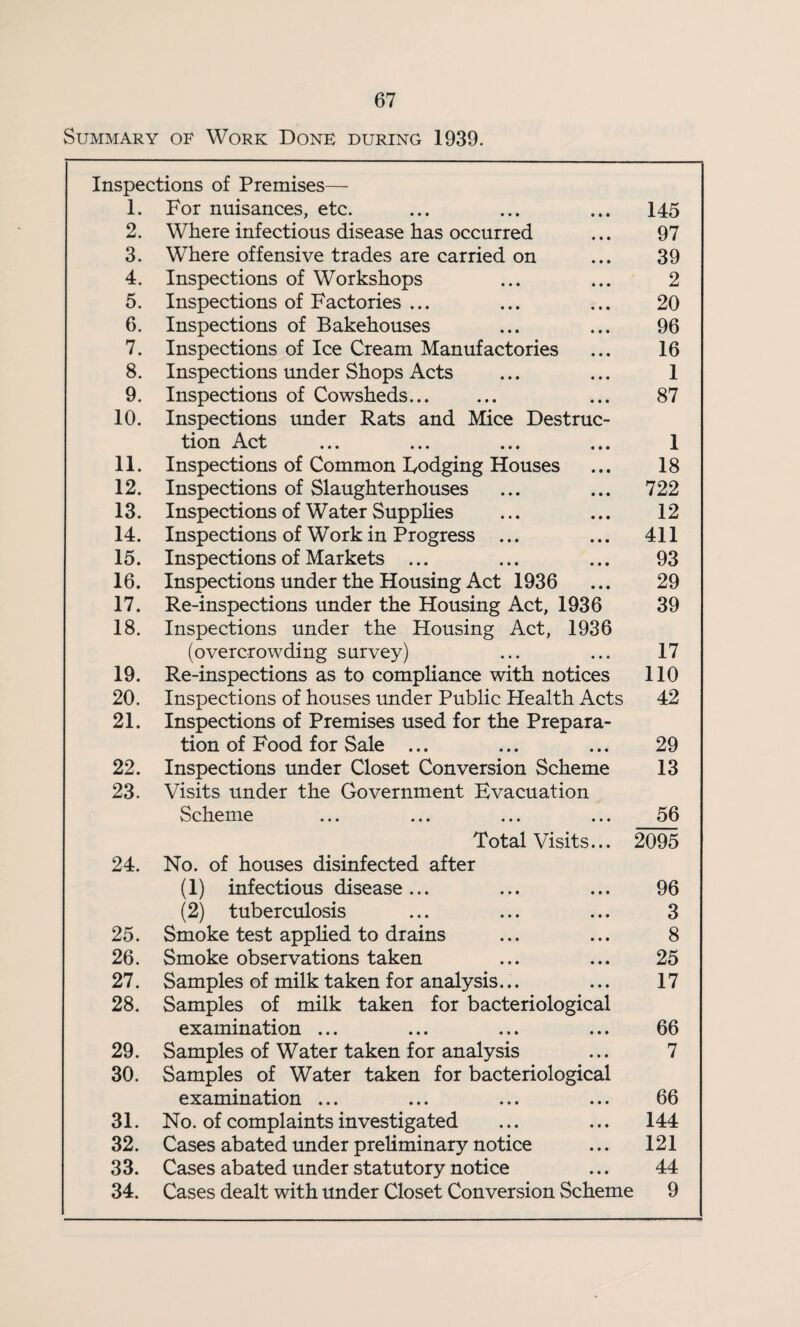 Summary of Work Done during 1939. Inspections of Premises— 1. For nuisances, etc. ... ... ... 145 2. Where infectious disease has occurred ... 97 3. Where offensive trades are carried on ... 39 4. Inspections of Workshops ... ... 2 5. Inspections of Factories ... ... ... 20 6. Inspections of Bakehouses ... ... 96 7. Inspections of Ice Cream Manufactories ... 16 8. Inspections imder Shops Acts ... ... 1 9. Inspections of Cowsheds... ... ... 87 10. Inspections under Rats and Mice Destruc¬ tion Act ... ... ... ... 1 11. Inspections of Common Dodging Houses ... 18 12. Inspections of Slaughterhouses ... ... 722 13. Inspections of Water Supplies ... ... 12 14. Inspections of Work in Progress ... ... 411 15. Inspections of Markets ... ... ... 93 16. Inspections under the Housing Act 1936 ... 29 17. Re-inspections under the Housing Act, 1936 39 18. Inspections under the Housing Act, 1936 (overcrowding survey) ... ... 17 19. Re-inspections as to compliance with notices 110 20. Inspections of houses under Public Health Acts 42 21. Inspections of Premises used for the Prepara¬ tion of Food for Sale ... ... ... 29 22. Inspections under Closet Conversion Scheme 13 23. Visits under the Government Evacuation Scheme ... ... ... ... 56 Total Visits... 20^ 24. No. of houses disinfected after (1) infectious disease... ... ... 96 (2) tuberculosis ... ... ... 3 25. Smoke test appHed to drains ... ... 8 26. Smoke observations taken ... ... 25 27. Samples of milk taken for analysis... ... 17 28. Samples of milk taken for bacteriological examination ... ... ... ... 66 29. Samples of Water taken for analysis ... 7 30. Samples of Water taken for bacteriological examination ... ... ... ... 66 31. No. of complaints investigated ... ... 144 32. Cases abated under preliminary notice ... 121 33. Cases abated under statutory notice ... 44 34. Cases dealt with under Closet Conversion Scheme 9