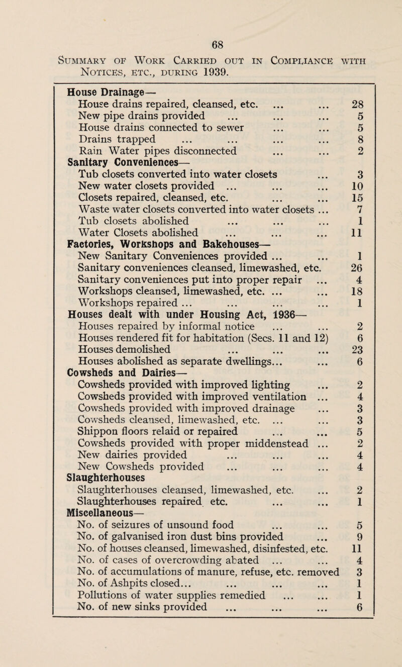 Summary of Work Carried out in Compeiance with Notices, etc., during 1939. House Drainage— House drains repaired, cleansed, etc. ... ... 28 New pipe drains provided ... ... ... 5 House drains connected to sewer ... ... 5 Drains trapped ... ... ... ... 8 Rain Water pipes disconnected ... ... 2 Sanitary Conveniences— Tub closets converted into water closets ... 3 New water closets provided ... ... ... 10 Closets repaired, cleansed, etc. ... ... 15 Waste water closets converted into water closets ... 7 Tub closets abolished ... ... ... 1 Water Closets abolished ... ... ... 11 Factories, WorKsnops and Bakehouses— New Sanitary Conveniences provided ... ... 1 Sanitary conveniences cleansed, limewashed, etc. 26 Sanitary conveniences put into proper repair ... 4 Workshops cleansed, limewashed, etc. ... ... 18 Workshops repaired ... ... ... ... 1 Houses dealt with under Housing Act, 1936— Houses repaired by informal notice ... ... 2 Houses rendered fit for habitation (Secs. 11 and 12) 6 Houses demolished ... ... ... 23 Houses abolished as separate dwellings... ... 6 Cowsheds and Dairies— Cowsheds provided with improved lighting ... 2 Cowsheds provided with improved ventilation ... 4 Cowsheds provided with improved drainage ... 3 Cowsheds cleansed, limewashed, etc. ... ... 3 Shippon floors relaid or repaired ... ... 5 Cowsheds provided with proper middenstead ... 2 New dairies provided ... ... ... 4 New Cowsheds provided ... ... ... 4 Slaughterhouses Slaughterhouses cleansed, limewashed, etc. ... 2 Slaughterhouses repaired etc. ... ... 1 Miscellaneous— No. of seizures of unsound food ... ... 5 No. of galvanised iron dust bins provided ... 9 No. of houses cleansed, limewashed, disinfested, etc. 11 No. of cases of overcrowding abated ... ... 4 No. of accumulations of manure, refuse, etc. removed 3 No. of Ashpits closed... ... ... ... 1 Pollutions of water supphes remedied . 1 No. of new sinks provided ... ... ... 6