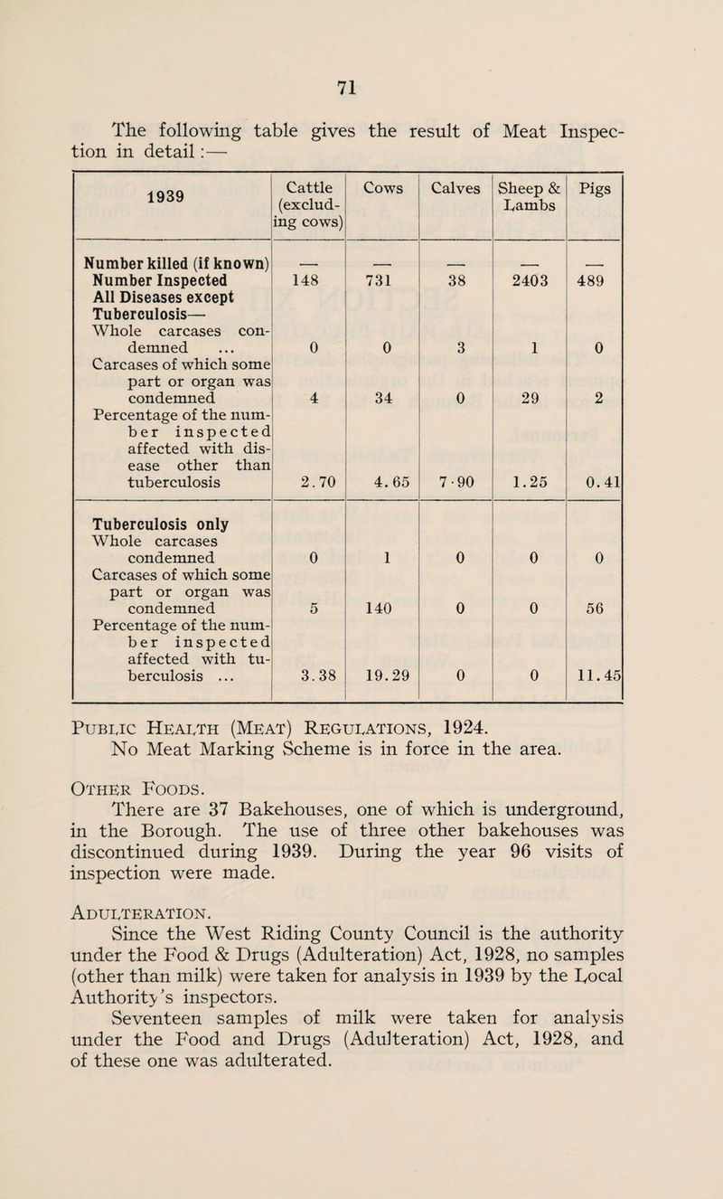 The following table gives the result of Meat Inspec¬ tion in detail:— 1939 Cattle (exclud¬ ing cows) Cows Calves Sheep & Lambs Pigs Number killed (if known) , _ Number Inspected 148 731 38 2403 489 All Diseases except Tuberculosis— Whole carcases con¬ demned 0 0 3 1 0 Carcases of which some part or organ was condemned 4 34 0 29 2 Percentage of the num¬ ber inspected affected with dis¬ ease other than tuberculosis 2.70 4.65 7-90 1.25 0.41 Tuberculosis only Whole carcases condemned 0 1 0 0 0 Carcases of which some part or organ was condemned 5 140 0 0 56 Percentage of the num- ber inspected affected with tu¬ berculosis ... 3.38 19.29 0 0 11.45 PuBijc Health (Meat) Regulations, 1924. No Meat Marking Scheme is in force in the area. Other Foods. There are 37 Bakehouses, one of which is underground, in the Borough. The use of three other bakehouses was discontinued during 1939. During the year 96 visits of inspection were made. Adulteration. Since the West Riding County Council is the authority under the Food & Drugs (Adulteration) Act, 1928, no samples (other than milk) were taken for analysis in 1939 by the Focal Authority's inspectors. Seventeen samples of milk were taken for analysis under the Food and Drugs (Adulteration) Act, 1928, and of these one was adulterated.