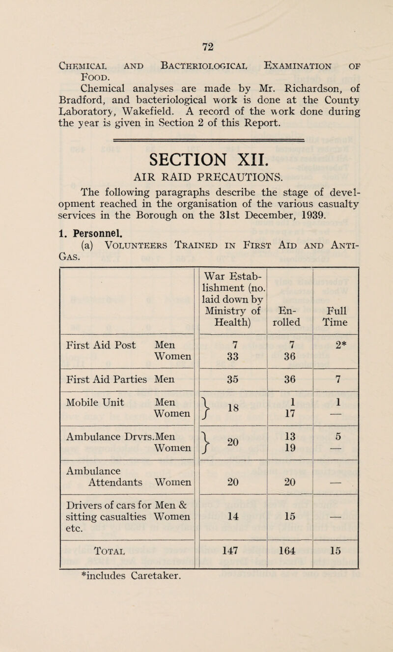 Chemical and Bacteriological Examination of Food. Chemical analyses are made by Mr. Richardson, of Bradford, and bacteriological work is done at the County Laboratory, Wakefield. A record of the work done during the year is given in Section 2 of this Report. SECTION XII. AIR RAID PRECAUTIONS. The following paragraphs describe the stage of devel¬ opment reached in the organisation of the various casualty services in the Borough on the 31st December, 1939. 1. Personnel. (a) Volunteers Trained in First Aid and Anti- Gas. War Estab¬ lishment (no. laid down by Ministry of Health) En¬ rolled Full Time First Aid Post Men Women 7 33 7 36 2* First Aid Parties Men 35 36 7 Mobile Unit Men Women } 1 17 1 Ambulance Drvrs.Men Women \ 20 13 19 5 Ambulance Attendants Women 20 20 — Drivers of cars for Men & sitting casualties Women etc. 14 15 — Total 147 164 15 ^includes Caretaker.