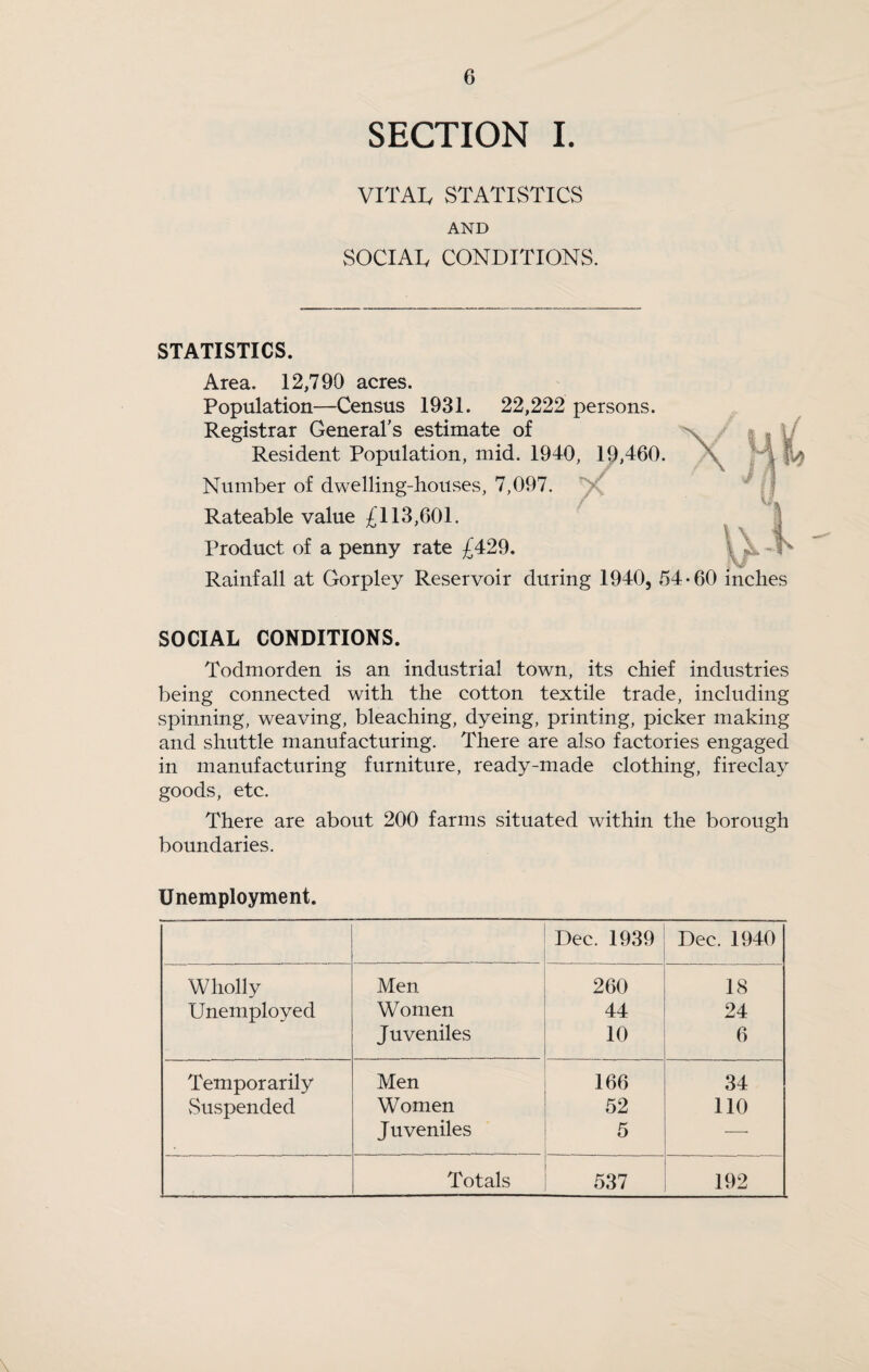 SECTION 1. VITAI, STATISTICS AND SOCIAIv CONDITIONS. STATISTICS. Area. 12,790 acres. Population—Census 1931. 22,222 persons. Registrar General’s estimate of Resident Population, mid. 1940, 19,460. Number of dwelling-houses, 7,097. Rateable value £113,601. Product of a penny rate £429. Rainfall at Gorpley Reservoir during 1940, 54'60 inches SOCIAL CONDITIONS. Todmorden is an industrial town, its chief industries being connected with the cotton textile trade, including spinning, weaving, bleaching, dyeing, printing, picker making and shuttle manufacturing. There are also factories engaged in manufacturing furniture, ready-made clothing, fireclay goods, etc. There are about 200 farms situated within the borough boundaries. Unemployment. Dec. 1939 Dec. 1940 Wholly Men 260 18 Unemployed Women 44 24 Juveniles 10 6 Temporarily Men 166 34 vSuspended Women 52 110 Juveniles 5 —■ Totals 537 192