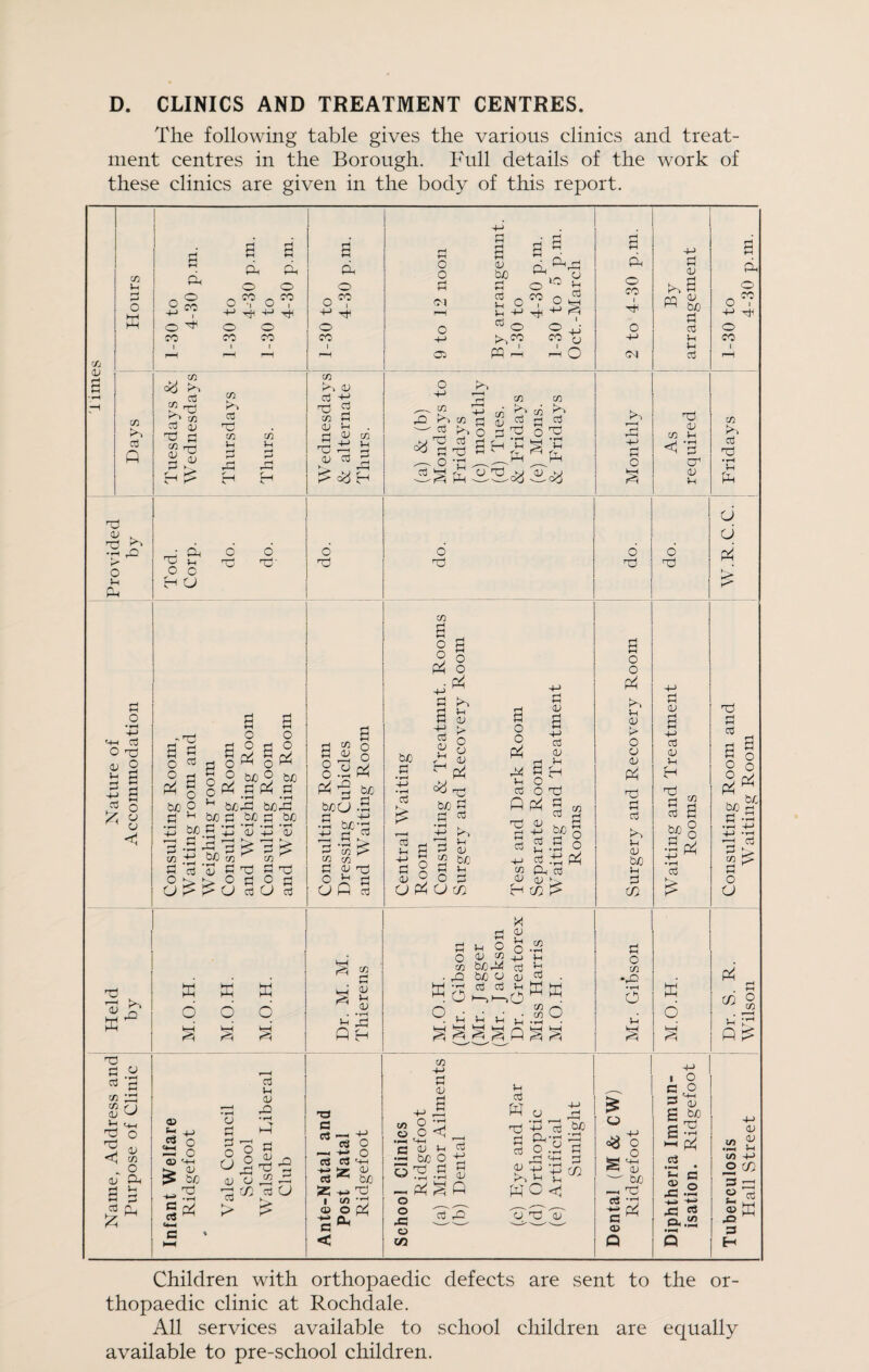 D. CLINICS AND TREATMENT CENTRES. The following table gives the various clinics and treat¬ ment centres in the Borough. Full details of the work of these clinics are given in the body of this report. t/} U o w cd o o u a dn O a a Ph d, 0^0 o CO rH o o CO CO cy CO C/3 rrt Hfd rP Vh o O H CJ cn cd V m w Vh H o ■V' o +-> o CO a o CO 1 CO cu rt CO 5h ^ iH . Cj CD to d H O P O O P oi Oi o p. p a <v bJO P 2 s ■ Vh *+^ Tjn o m r-H CO Ph^ ic d ^ P o ^■ CO tj rd O cd CO (U p H CO p Tj CO rf CO CO p d cd P ;d I £ Vh Pd u Pd o a d< o CO I o 4-> 0-1 d-j p o o p <u K P ‘d CQ 2^.- p p Vd )H p < pj cu Vh • ^ p ex' (U Id o p) a d o CO o CO CO p P! Pd a a d > p o • d-* 'd-d p O 03 (D O p a p o CJ a a; w CO a o o d a o o ,• d rH-'P a« o o d p p o a o o In b/) b« P a:a ■M OC ^ P (LI 5>p^ bjO 2 p p p p a a o o pope § d i d 2 tuO 2 bc d p d p bAjd b/DPb p bc p b/) • ^ cu d: OJ p V} p CP P O P pi P to P 03 O p O d d 'd b4) bccj .a P d-* • P bjo-p P a« CO CO P p 03 O d P CJ Pi P w P (U u <u Q H d-> p bJO p • • rH P p d-) P (U J-l Vd OJ J o o ^ d Old b4( fd p ^ . ^ a a ^ t! o bc ^ o o p CJ CJ c/5 a o o Pd Pdj U Cd a o o Qpd o3 P P OJ P <u a d-> p lU u H o3 P P tuO P P )-d a •- PC P cu to a o o Pd H c/5 o p p:5 •rH o p )-( o (U P bucJoi bJO o p P (U Vd o p d-d p w O vd ^ .d ^ S ^ p cu Ud c p Q p d p p d O d o o Pd Jd Vd <u > o o OJ Pd 03 P P Vd (U buo Vd p c/5 P O p • rH o u d d-J P cu p cu Vd o3 ^ p p a p bJO Pd p d 6 d o3 P P a g ^p .ad d 2 p j. p ^ o O ^« to g in' ? dp: 03 P P p p cu Vd o3 cu P d o CJ tu p o PU Vd p Vd cu PC rO CJ -1 P d o T « cu O ^ pp ^ c/5 p CJ > P> T3 <p O —d O P P 'd-d ■v^ br <U P b/j -Vd. 03 I p 'P (B O 02 CU c < p u d-J o o p d-> p cu a ••fH < Vd P d a Pb bJO p c OJ Vd •- bjo O «3.a o ^ .§ o </3 PI OJ p o3 iP P . p Pd'p -dd p o .Jd P rP 'd-d P ^-Mdc/} r^y ^ Vh pc <! '(J Tli ^ o 0^ O S ' ° (U ^ b/j -d o3 p 'p -Vd. rJ a a> Q I o g- a ^d^ s- dpd c3 d .si tt.JS d-> OJ p 2 • fH p -P O c/5 a 33 s a> hi X3 33 H Children with orthopaedic defects are sent to the or¬ thopaedic clinic at Rochdale. All services available to school children are equally available to pre-school children.