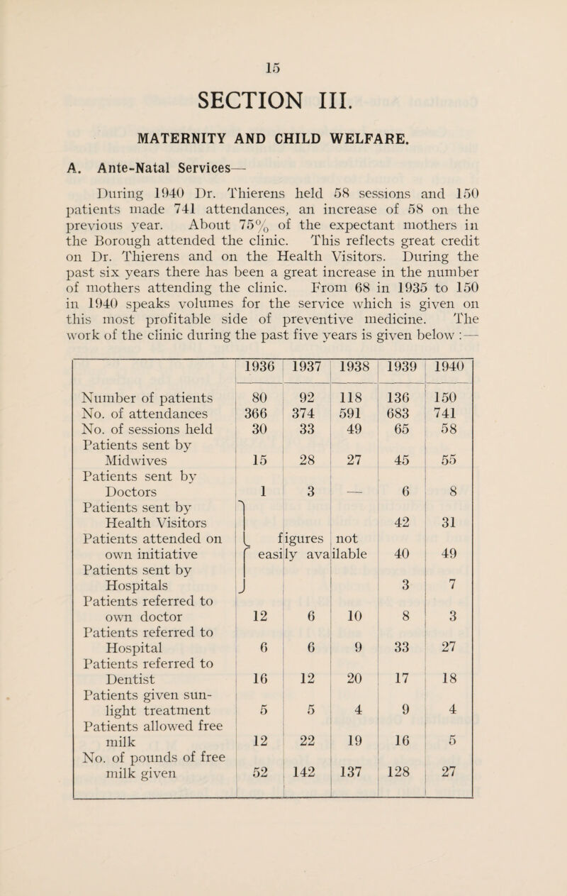 SECTION III. MATERNITY AND CHILD WELFARE. A. Ante-Natal Services— During 1940 Dr. Thiercns held 58 sessions and 150 patients made 741 attendances, an increase of 58 on the previous year. About 75% of the expectant mothers in the Borough attended the clinic. This reflects great credit on Dr. Thierens and on the Health Visitors. During the past six years there has been a great increase in the number of mothers attending the clinic. From 68 in 1935 to 150 in 1940 speaks volumes for the service which is given on this most profitable side of preventive medicine. The work of the clinic during the past five years is given below : — 1936 1937 1938 1939 1940 Number of patients 80 92 118 136 150 No. of attendances 366 374 591 683 741 No. of sessions held 30 33 49 65 58 Patients sent by Midwives 15 28 27 45 55 Patients sent by Doctors 1 3 6 8 Patients sent by Health Visitors 42 31 Patients attended on L f igures not own initiative easi ly ava ilable 40 49 Patients sent by Hospitals 3 7 Patients referred to own doctor 12 6 10 8 3 Patients referred to Hospital 6 6 9 33 27 Patients referred to Dentist 16 12 20 17 18 Patients given sun- light treatment 5 5 4 9 4 Patients allowed free milk 12 22 19 16 5 No. of pounds of free milk given 52 142 137 128 27