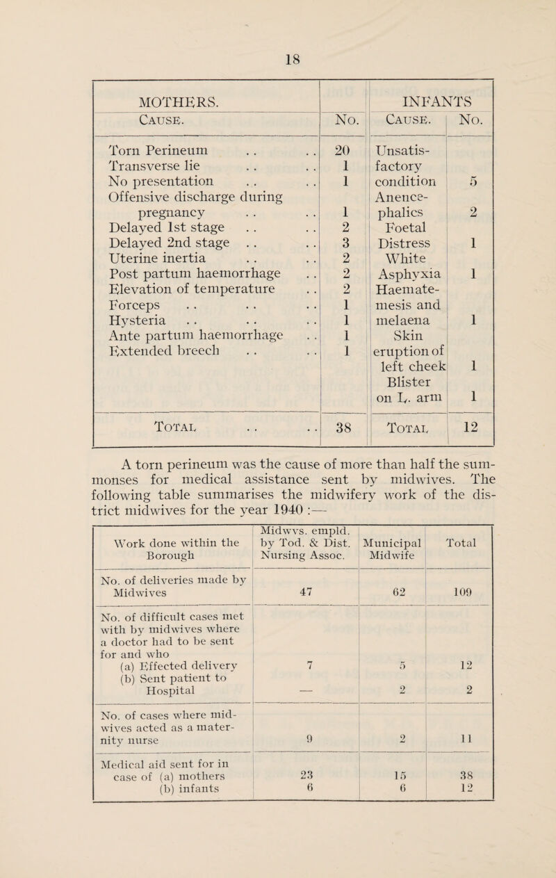 MOTHERS. j I INFANTS Cause. No. 1 j Cause. No. Torn Perineum 20 Unsatis- Transverse lie 1 i factory No presentation 1 condition 5 Offensive discharge during Anence- pregnancy 1 phalics 2 Delayed 1st stage 2 ' 1 Foetal Delayed 2nd stage 3 1 Distress 1 Uterine inertia 2 White Post partum haemorrhage 2 1 Asphyxia 1 Elevation of temperature 2 Haem ate- Forceps 1 niesis and Hysteria 1 melaena 1 Ante partum haemorrhage 1 ! Skin Extended breech 1 [eruption of , left cheek 1 Blister on E. arm 1 Totae 38 1 Totae 12 A torn perineum was the cause of more than half the sum¬ monses for medical assistance sent by midwives. The following table summarises the midwifery work of the dis¬ trict midwives for the year 1940 :— Work done within the Borough Midwvs. empld. by Tod. & Dist. Nursing Assoc. Municipal Midwife Total No. of deliveries made by Midwives 47 62 109 No. of difficult cases met with by midwives where a doctor had to be sent for and who (a) Effected delivery 7 5 12 (b) Sent patient to Hospital 2 2 No. of cases where mid¬ wives acted as a mater¬ nity nurse 9 9 W 11 Medical aid sent for in case of (a) mothers 23 15 38 (b) infants 6 6 12