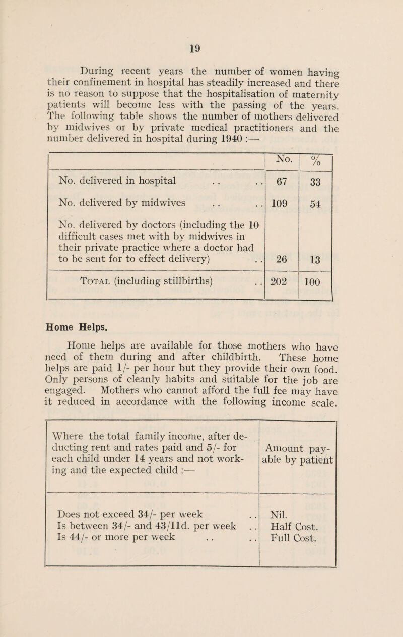 During recent years the number of women having their confinement in hospital has steadily increased and there is no reason to suppose that the hospitalisation of maternity patients will become less with the passing of the years. The following table shows the number of mothers delivered by midwives or by private medical practitioners and the number delivered in hospital during 1940 :—■ No. 9/ /o No. delivered in hospital 67 33 No. delivered by midwives 109 54 No. delivered by doctors (including the 10 difficult cases met with by midwives in their private practice where a doctor had to be sent for to effect delivery) 26 13 Totai. (including stillbirths) 202 100 Home Helps. Home helps are available for those mothers who have need of them during and after childbirth. These home helps are paid 1/- per hour but they provide their own food. Only persons of cleanly habits and suitable for the job are engaged. Mothers who cannot afford the full fee may have it reduced in accordance with the following income scale. Where the total family income, after de¬ ducting rent and rates paid and 5/- for each child under 14 years and not work¬ ing and the expected child :— Amount pay¬ able by patient Does not exceed 34/- per week Is between 34/- and 43/1 Id. per week Is 44/- or more per week Nil. Half Cost. Full Cost.