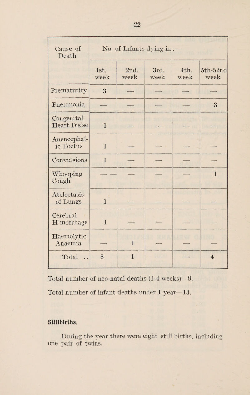 Cause of Death No. of Infants dying in :— 1st. week 2nd. week 3rd. week 4th. week 5th-52nd week Prematurity 3 — — — — Pneumonia — — •— —■ 3 Congenital Heart Dis’se 1 — — — Anencephal- ic Foetus 1 — — — — Convulsions 1 — — — — Whooping Cough — — — ■— ■— 1 Atelectasis of lynngs 1 — •— — — Cerebral H’morrhage 1 — — — — Haemolytic Anaemia — 1 r— — — Total . . 8 1 — — 4 Total number of neo-natal deaths (1-4 weeks)—9. Total number of infant deaths under 1 year—13. Stillbirths. During the year there were eight still births, including one pair of twins.