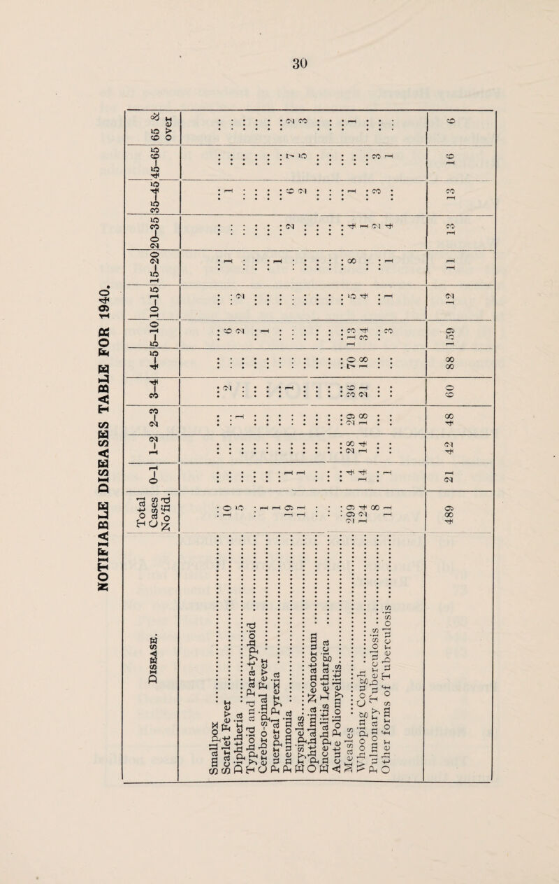 NOTIFIABLE DISEASES TABLE FOR 1940 <3J > CO O (M fO • • • • • • • • CO lO CO I »o >o I CO I> o CO • • • CO • • • I—I CO • • • • • • • CO CO »o CO o (M I lO pH lb' I lO • ; • • . . (J<J . . • • l-H Oi • r-l •••r-H • ••••• •• • • •••••••• • . CO 01 • ..CO CO • • •••••• • .ooo** t> -H : : CO (M Cl LO lO 4< 00 00 c4 CO I (M CM I cL n Hog « (0 CO M P oi • • • 01 00 • • oi i-H : : 00 Tfi • . Tt^ • r—I O LO Cl • Cl 00 : Cl o i OI ^ M (U > X ^ o ^ CtJ jH a s o a< I a > u jv P cO 03 t:) 0 03 'd o3 rt o *•* (U 03 M 0) H-l « 03 d A M o 2 ^a ft § d rt 03 c/5 P H O P P H a ft’Bb rt ft • S a xj .ti n 4H f—t ^ ^ a ^ cn O .a 43 O s a s ^ .3.5 rtO ^ rt 03 p .S'-a p w ti . y d »H P f3 O Uion< CO • M o C4I •t-H CO O o Vh 03 .O d (j 'd ft P ilO n ^ 0 hh o<a o a cn a> t/3 (D .—( t/3 o3 OJ bJO PI P O o r~| K* Ol o3 PI O a ;=s +-> P c o hh }h 03 o CO 00 (Ol <M Cl 00 TtH