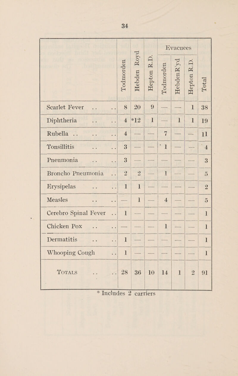 l ! 1 Todmorden Hebden Royd j Kept on R.D. Evacuees Total Todmorden Vi P< CU (U w Hepton R.D. ! Scarlet Fever 8 20 9 — —• 1 38 Diphtheria 4 *12 1 — 1 1 19 Rubella . . 4 —■ •—■ 7 — — 11 Tonsillitis 3 —■ — • 1 — — 4 Pneumonia 3 —■ —• —• 3 Broncho Pneumonia 2 mJ — 1 — — 5 Erysipelas 1 1 —■ •— -—- — 2 Measles — 1 — 4 — —• 5 Cerebro Spinal Fever . . 1 — — — — — 1 Chicken Pox — — — 1 — — 1 Dermatitis 1 — — — ■— — Whooping Cough 1 — ■— — — — 1 Totals 28 36 10 14 1 2 91 Includes 2 carriers