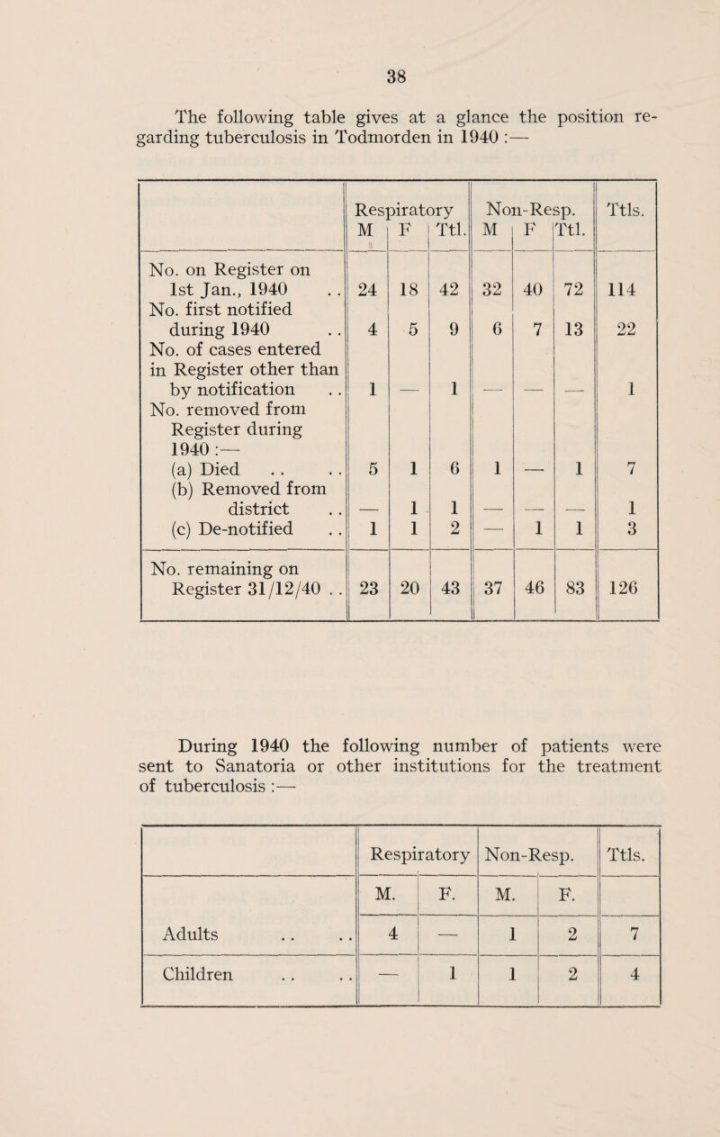 The following table gives at a glance the position re¬ garding tuberculosis in Todmorden in 1940 :— Respiratory Non-Resp. Ttls. M F Ttl. M F Ttl. No. on Register on 1st Jan., 1940 24 18 42 32 40 72 114 No. first notified during 1940 No. of cases entered in Register other than 4 5 9 6 7 13 22 by notification No. removed from 1 — 1 — — — 1 Register during 1940 (a) Died (b) Removed from 5 1 6 1 — 1 7 district — 1 1 — — •—• 1 (c) De-notified 1 1 2 — 1 1 3 No. remaining on Register 31/12/40 . . 23 20 43 37 46 83 126 During 1940 the following number of patients were sent to Sanatoria or other institutions for the treatment of tuberculosis :— Respi ratory Non-Resp. Ttls. M. F. M. F. Adults 4 — 1 2 7 Children — 1 1 2 4