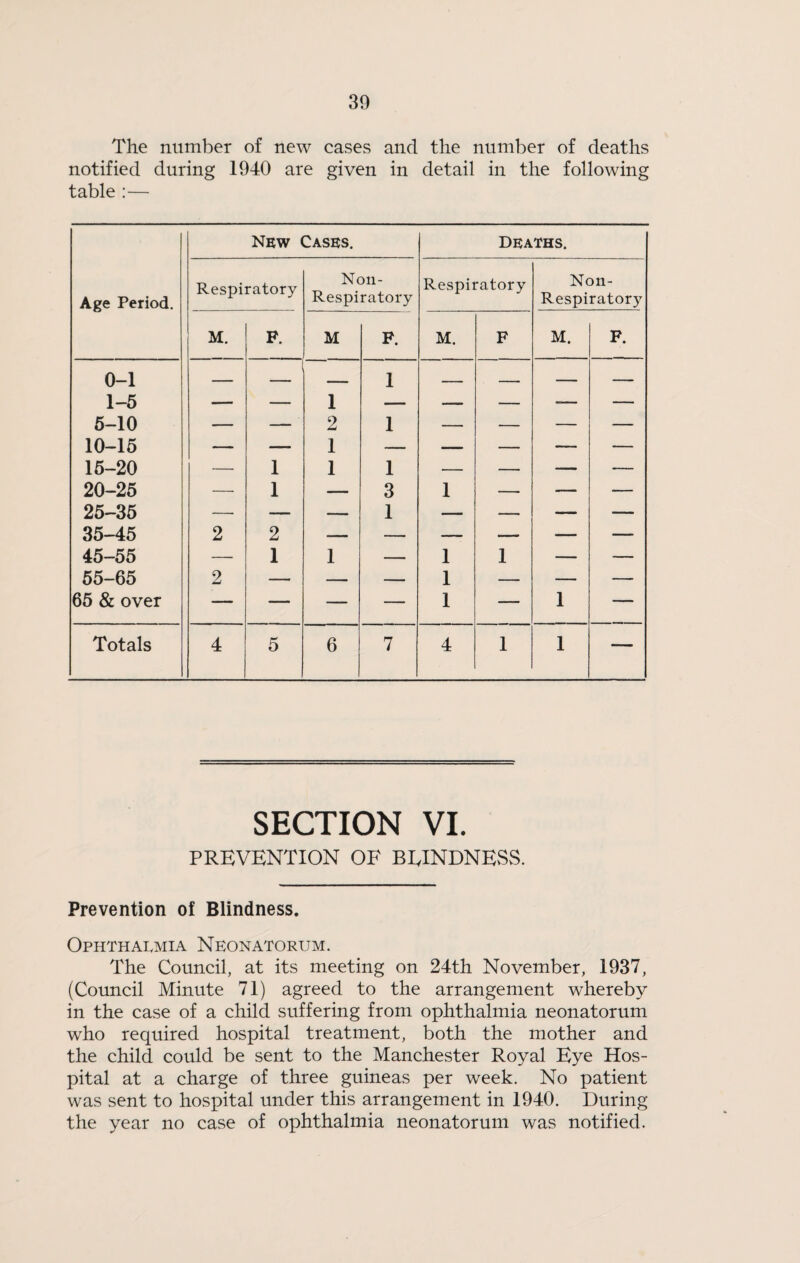 30 The number of new cases and the number of deaths notified during 1940 are given in detail in the following table :— New Cases. Deaths. Age Period. Respiratory Noil- Respiratory Respiratory Non- Respiratory M. F. M P. M. F M. F. 0-1 1-5 6-10 — — 1 2 1 1 — — — — 10-15 — — 1 — — — — — 16-20 — 1 1 1 — — — — 20-25 — 1 — 3 1 — — — 25-36 — — —— 1 — — — — 35-45 2 2 — — — — — — 45-55 — 1 1 — 1 1 — — 55-65 2 — — — 1 — — — 65 & over — — — — 1 — 1 — Totals 4 5 6 7 4 1 1 — SECTION VI. PREVENTION OF BLINDNESS. Prevention of Blindness. Ophthalmia Neonatorum. The Council, at its meeting on 24th November, 1937, (Council Minute 71) agreed to the arrangement whereby in the case of a child suffering from ophthalmia neonatorum who required hospital treatment, both the mother and the child could be sent to the Manchester Royal Eye Hos¬ pital at a charge of three guineas per week. No patient was sent to hospital under this arrangement in 1940. During the year no case of ophthalmia neonatorum was notified.