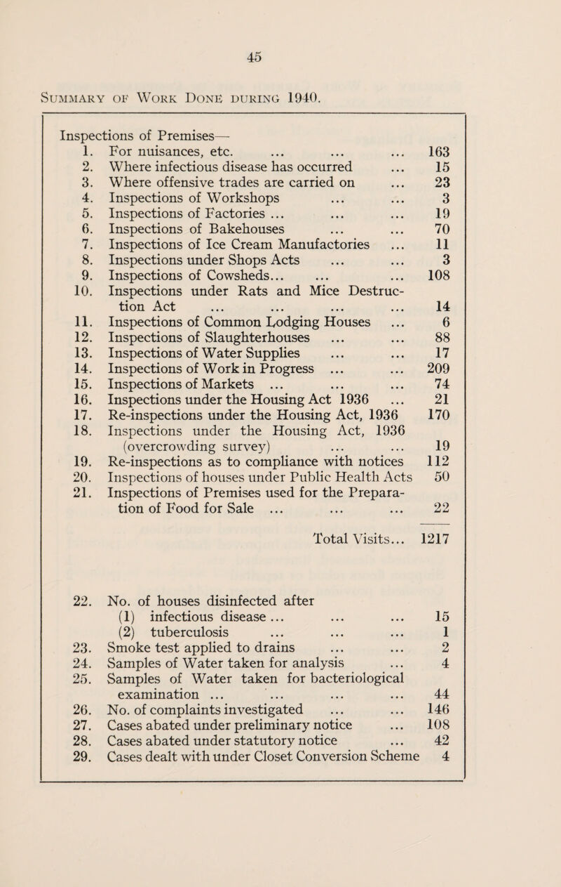 Summary of Work Done during 1940. Inspections of Premises— 1. For nuisances, etc. ... ... ... 163 2. Where infectious disease has occurred ... 15 3. Where offensive trades are carried on ... 23 4. Inspections of Workshops ... ... 3 5. Inspections of Factories ... ... ... 19 6. Inspections of Bakehouses ... ... 70 7. Inspections of Ice Cream Manufactories ... 11 8. Inspections under Shops Acts ... ... 3 9. Inspections of Cowsheds... ... ... 108 10. Inspections under Rats and Mice Destruc¬ tion Act ... ... ... ... 14 11. Inspections of Common Lodging Houses ... 6 12. Inspections of Slaughterhouses ... ... 88 13. Inspections of Water Supplies ... ... 17 14. Inspections of Work in Progress ... ... 209 15. Inspections of Markets ... ... ... 74 16. Inspections under the Housing Act 1936 ... 21 17. Re-inspections under the Housing Act, 1936 170 18. Inspections under the Housing Act, 1936 (overcrowding survey) ... ... 19 19. Re-inspections as to compliance with notices 112 20. Inspections of houses under Public Health Acts 50 21. Inspections of Premises used for the Prepara¬ tion of Food for Sale ... ... ... 22 Total Visits... 1217 22. No. of houses disinfected after (1) infectious disease... ... ... 15 (2) tuberculosis ... ... ... 1 23. Smoke test applied to drains ... ... 2 24. Samples of Water taken for analysis ... 4 25. Samples of Water taken for bacteriological examination ... ... ... ... 44 26. No. of complaints investigated ... ... 146 27. Cases abated under preliminary notice ... 108 28. Cases abated under statutory notice ... 42 29. Cases dealt with under Closet Conversion Scheme 4