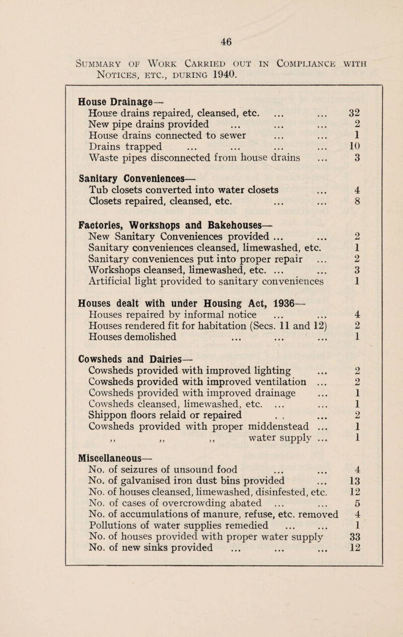 Summary of Work Carried out in Compliance with Notices, etc., during 1940, House Drainage- House drains repaired, cleansed, etc. ... ... 32 New pipe drains provided ... ... ... 2 House drains connected to sewer ... ... 1 Drains trapped ... ... ... ... 10 Waste pipes disconnected from house drains ... 3 Sanitary Conveniences— Tub closets converted into water closets ... 4 Closets repaired, cleansed, etc. ... ... 8 Factories, Workshops and Bakehouses— New Sanitary Conveniences provided ... ... 2 Sanitary conveniences cleansed, limewashed, etc. 1 Sanitary conveniences put into proper repair ... 2 Workshops cleansed, Hmewashed, etc. ... ... 3 Artificial light provided to sanitary conveniences 1 Houses dealt with under Housing Act, 1936— Houses repaired by informal notice ... ... 4 Houses rendered fit for habitation (Secs. 11 and 12) 2 Houses demolished ... ... ... 1 Cowsheds and Dairies— Cowsheds provided with improved lighting ... 2 Cowsheds provided with improved ventilation ... 2 Cowsheds provided with improved drainage ... 1 Cowsheds cleansed, limewashed, etc. ... ... 1 Shippon floors relaid or repaired . , ... 2 Cowsheds provided with proper middenstead ... 1 ,, ,, ,, water supply ... 1 Miscellaneous— No. of seizures of unsound food ... ... 4 No. of galvanised iron dust bins provided ... 13 No. of houses cleansed, limewashed, disinfested, etc. 12 No. of cases of overcrowding abated ... ... 5 No. of accumulations of manure, refuse, etc. removed 4 Pollutions of water supplies remedied ... ... 1 No. of houses provided with proper water supply 33 No. of new sinks provided ... ... ... 12