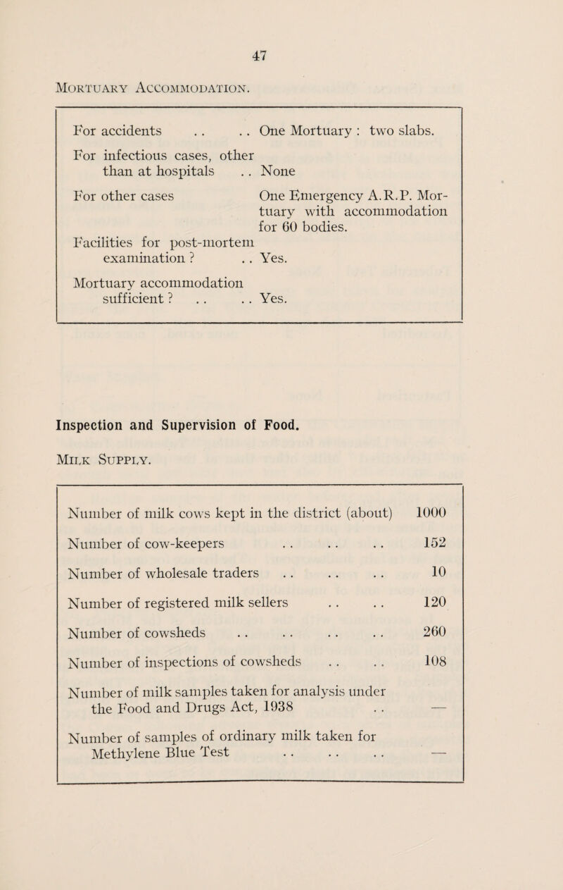 Mortuary Accoimmodation. For accidents , . . . One Mortuary : two slabs. For infectious cases, other than at hospitals . . None For other cases One Emergency A.R.P. Mor¬ tuary with accommodation for 60 bodies. P'acilities for post-mortem examination ? . . Yes. Mortuary accommodation sufficient ? . . .. Yes. Inspection and Supervision of Food. Milk Supply. Number of milk cows kept in the district (about) 1000 Number of cow-keepers 152 Number of wholesale traders 10 Number of registered milk sellers 120 Number of cowsheds 260 Number of inspections of cowsheds 108 Number of milk samples taken for analysis under the Food and Drugs Act, 1938 — Number of samples of ordinary milk taken for Methylene Blue Test —