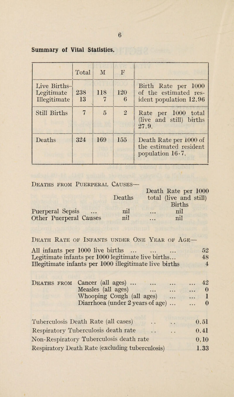 Summary of Vital Statistics. Total M F Dive Births- Begitimate Illegitimate 238 13 118 7 120 6 Birth Rate per 1000 of the estimated res¬ ident population 12.96 Still Births 7 5 2 Rate per 1000 total (live and still) births 27.9. Deaths 324 169 155 Death Rate per 1000 of the estimated resident population 16-7. Deaths from Puerperae Causes— Deaths Puerperal Sepsis ... nil Other Puerperal Causes nil Death Rate per 1000 total (live and still) Births nil nil Death Rate of Infants under One Year of Age— All infants per 1000 live births . ... 52 legitimate infants per 1000 legitimate live births... 48 Illegitimate infants per 1000 illegitimate live births 4 Deaths from Cancer (all ages).42 Measles (all ages) . 0 Whooping Cough (all ages) . 1 Diarrhoea (under 2 years of age). 0 Tuberculosis Death Rate (all cases) . . . . 0.51 Respiratory Tuberculosis death rate . . . . 0.41 Non-Respiratory Tuberculosis death rate 0.10 Respiratory Death Rate (excluding tuberculosis) 1.33