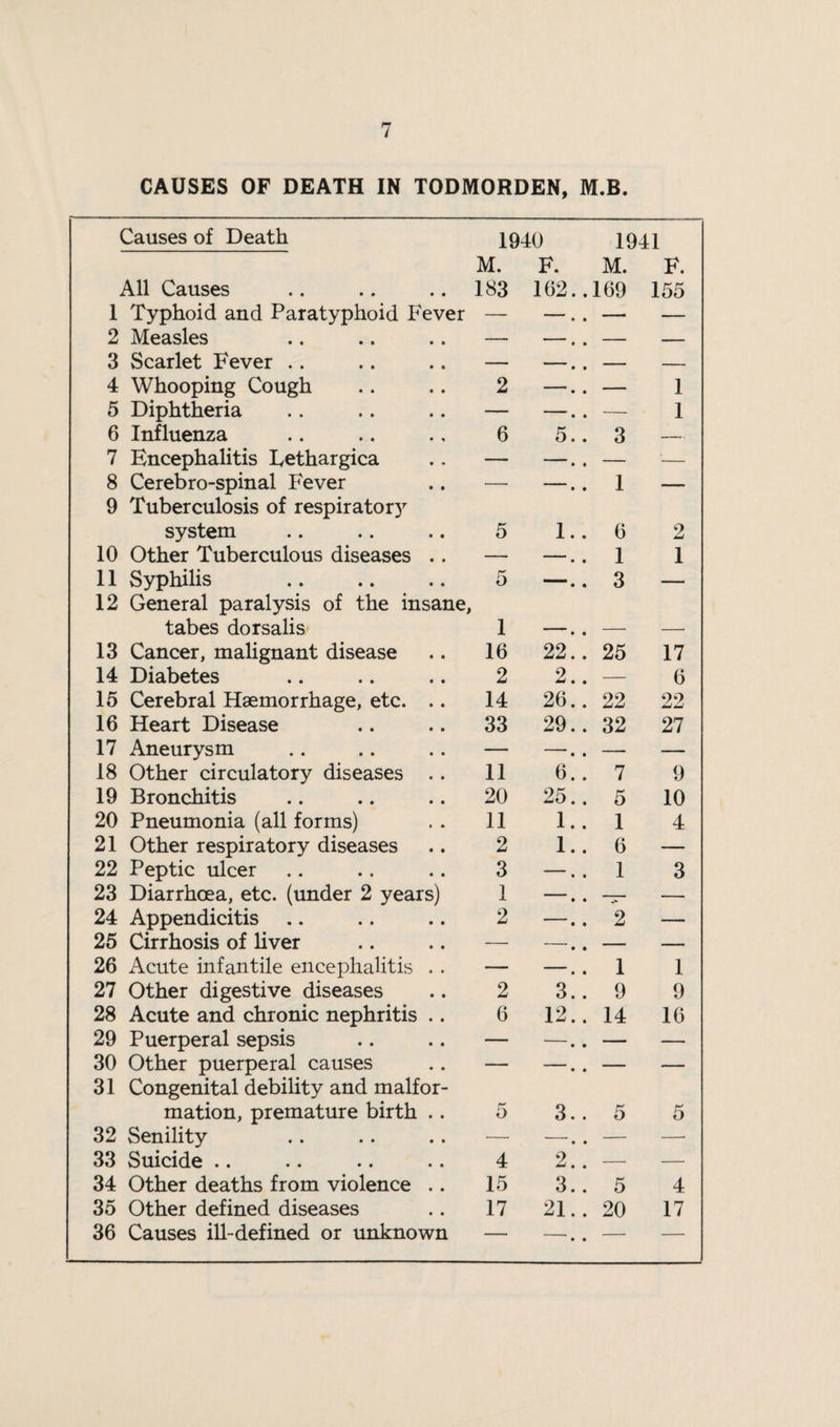 CAUSES OF DEATH IN TODMORDEN, M.B. Causes of Death 1940 M. F. All Causes 183 162 1 Typhoid and Paratyphoid Fever — — 2 Measles — — 3 Scarlet Fever .. — — 4 Whooping Cough 2 — 5 Diphtheria — — 6 Influenza 6 5 7 Encephalitis Eethargica — — 8 Cerebro-spinal Fever —• — 9 Tuberculosis of respirator system 5 1 10 Other Tuberculous diseases .. — — 11 Syphilis . 5 — 12 General paralysis of the insane, tabes dorsalis 1 13 Cancer, malignant disease 16 22 14 Diabetes 2 2 15 Cerebral Haemorrhage, etc. .. 14 26 16 Heart Disease 33 29 17 Aneurysm — — 18 Other circulatory diseases .. 11 6 19 Bronchitis 20 25 20 Pneumonia (all forms) 11 1 21 Other respiratory diseases 2 1 22 Peptic ulcer 3 — 23 Diarrhoea, etc. (under 2 years) 1 — 24 Appendicitis 2 —- 25 Cirrhosis of liver — — 26 Acute infantile encephalitis . . — — 27 Other digestive diseases 2 3 28 Acute and chronic nephritis .. 6 12 29 Puerperal sepsis — — 30 Other puerperal causes — — 31 Congenital debility and malfor¬ mation, premature birth .. 5 3 32 Senility — — 33 Suicide .. 4 2 34 Other deaths from violence .. 15 3 35 Other defined diseases 17 21 36 Causes ill-defined or unknown — —• 1941 M. F. 169 155 1 1 3 — 1 — 6 2 1 1 3 — 25 22 32 7 5 1 6 1 .** 2 1 9 14 5 5 20 <1^1 I Or I | ©<Oh | I | Ml 1^0501