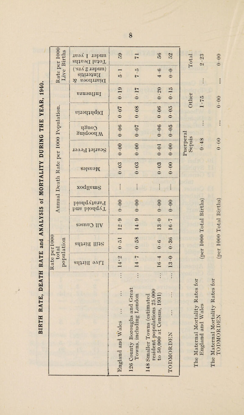 BIRTH RATE, DEATH RATE and ANALYSIS of MORTALITY DURING THE YEAR, 1940. o tH v PQ Q* V p +-> £ 03 Pi ~ Pi o •rH +-> Cj 3 qq 0 Ph o o o rH u <v a <u +-> cd r/. cd d> « r- ■ * Cd 2 3 a — O —H **H V-4 ?H 4^ S 03 « Ph O 3 g o * a .iG9^ x Jspun sipBaa P;°X 59 71 56 52 (•suX z Jtopun) 7$ 13901{JJBIQ rH 1-0 CO <0 O l> ^ o 13ZU911XJUX 019 | 1 0 17 0-20 0-15 Gugi^pdict 0-07 0-08 006 0-05 qSnoo Snidooxx^Y 006 007 0-06 0 05 l J9A9^ xoi-i^og 0-00 0 00 001 0 00 S9XSG9J\[ 003 0 03 003 000 xodpBras II II piOpdXxGJGfl puG pioqd^x o o o o o o o o o o © o S9SUG3 XIV © © © t— cq r* co © rH p-H rH pH 1 i stxx^ia hits i 0-51 0-58 0-6 0-36 SLXPPa 9AIX oq t- © • * • • Tf CO CO r-H f-H rH rH ■CO •’XJ a cd 13 a a3 'U) a +-> cd 03) rt a °> cd M GJO-S gl S1 pq .5 ^ o» +2 a § £ o° o «“■ CO (M O o ^ 5 S' rt> -CO »o <© aj ^ O-l 3 ce t/3 <L> a « o a CO -~-+j a « £ C 3 O *£ Pp4-> O o Cd H , 4J o Sgo a* rrt o cd .2 lO aM ~ <U o fZJ * +J oo £ w Q P4 C A o o H u <v cd H w CD • —( a M 3h Ph cd oj a c£ CO cq <N to tr¬ ee Tt- CO pq r—< cd q-> 0 H o a; 0. Vm o <-h cn o> +■> cd Pi ►>$ -+-»a ;a a cd > -+-> r> Vh o oa ^ a ^ cd *3 ©J a a »h cd D H -+-> two cd c dJ .a H o o CO HH 4-* Vh pq r—H cd -t-> O H o o o <y CP tH o »H cn <u H-> cd P4 la t-i txl ° © cd O SS * ° <d ra H