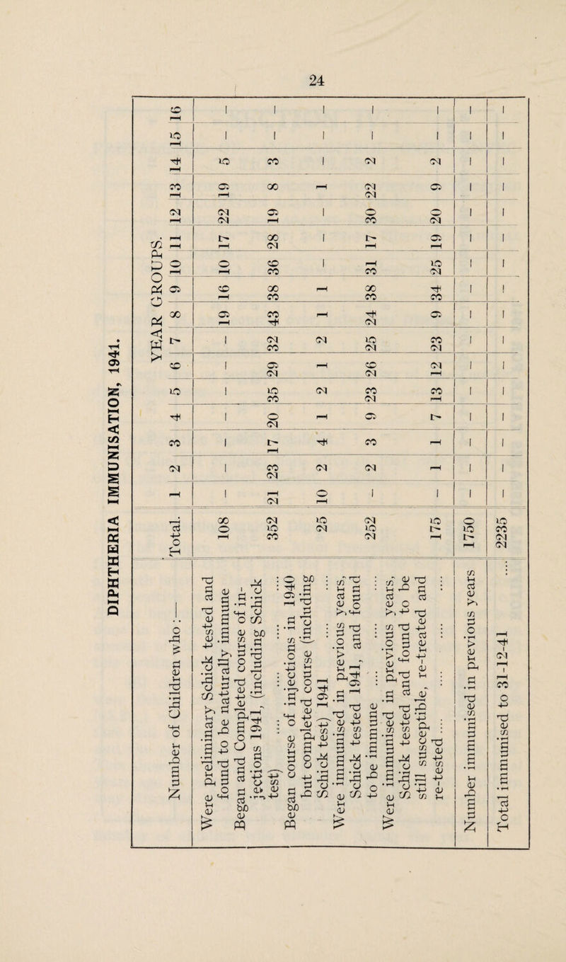 DIPHTHERIA IMMUNISATION, 1941.