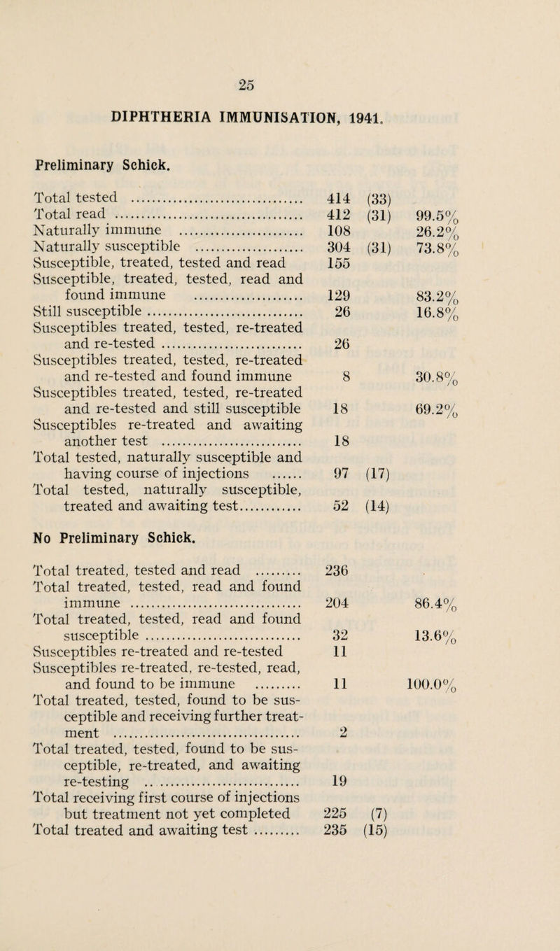 DIPHTHERIA IMMUNISATION, 1941 Preliminary Schick. Total tested . 414 (33) Total read . 412 (31) 99.5% Naturally immune . 108 26.2% Naturally susceptible . 304 (31) 73.8% Susceptible, treated, tested and read 155 Susceptible, treated, tested, read and found immune . 129 83.2% Still susceptible. 26 16.8% Susceptibles treated, tested, re-treated and re-tested . 26 Susceptibles treated, tested, re-treated and re-tested and found immune 8 30.8% Susceptibles treated, tested, re-treated and re-tested and still susceptible 18 69.2% Susceptibles re-treated and awaiting another test . 18 Total tested, naturally susceptible and having course of injections . 97 (17) Total tested, naturally susceptible, treated and awaiting test. 52 (14) No Preliminary Schick. Total treated, tested and read . 236 Total treated, tested, read and found immune . 204 86.4% Total treated, tested, read and found susceptible . 32 13.6% vSusceptibles re-treated and re-tested 11 Susceptibles re-treated, re-tested, read, and found to be immune . 11 100.0% Total treated, tested, found to be sus¬ ceptible and receiving further treat¬ ment . 2 Total treated, tested, found to be sus¬ ceptible, re-treated, and awaiting re-testing . 19 Total receiving first course of injections but treatment not yet completed 225 (7) Total treated and awaiting test . 235 (15)