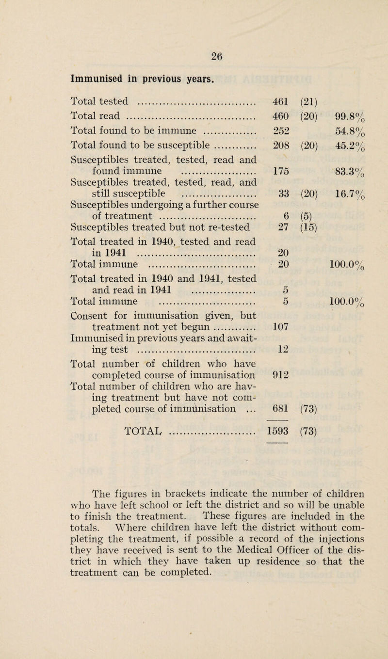 Immunised in previous years. Total tested . Total read . Total found to be immune .. Total found to be susceptible . Susceptibles treated, tested, read and found immune . Susceptibles treated, tested, read, and still susceptible . Susceptibles undergoing a further course of treatment . Susceptibles treated but not re-tested Total treated in 1940, tested and read in 1941 .. Total immune . Total treated in 1940 and 1941, tested and read in 1941 . Total immune . 461 (21) 460 (20) 99.8% 252 54.8% 208 (20) 45.2% 175 83.3% 33 (20) 16.7% 6 (5) 27 (IS) 20 20 100.0% 5 5 100.0% Consent for immunisation given, but treatment not yet begun. Immunised in previous years and await- 107 ing test . Total number of children who have 12 completed course of immunisation Total number of children who are hav¬ ing treatment but have not com- 912 pleted course of immhnisation ... 681 (73) TOTAL . 1593 (73) The figures in brackets indicate the number of children who have left school or left the district and so will be unable to finish the treatment. These figures are included in the totals. Where children have left the district without com¬ pleting the treatment, if possible a record of the injections they have received is sent to the Medical Officer of the dis¬ trict in which they have taken up residence so that the treatment can be completed.