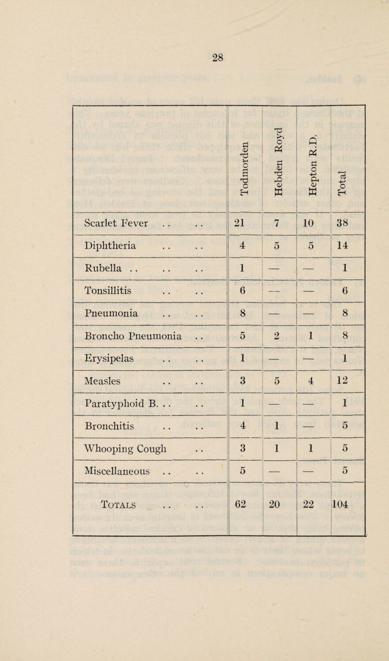 Todmorden Hebden Royd Hepton R.D. Total Scarlet Fever r—1 7 10 38 Diphtheria 4 5 5 14 Rubella .. 1 — — 1 Tonsillitis 6 — —- 6 Pneumonia 8 — — 8 Broncho Pneumonia 5 2 1 8 Erysipelas 1 — — 1 Measles 3 5 4 12 Paratyphoid B. . . 1 1 Bronchitis 4 1 5 Whooping Cough 3 1 1 5 Miscellaneous 5 — 5 \/ Totals 62 20 22 104