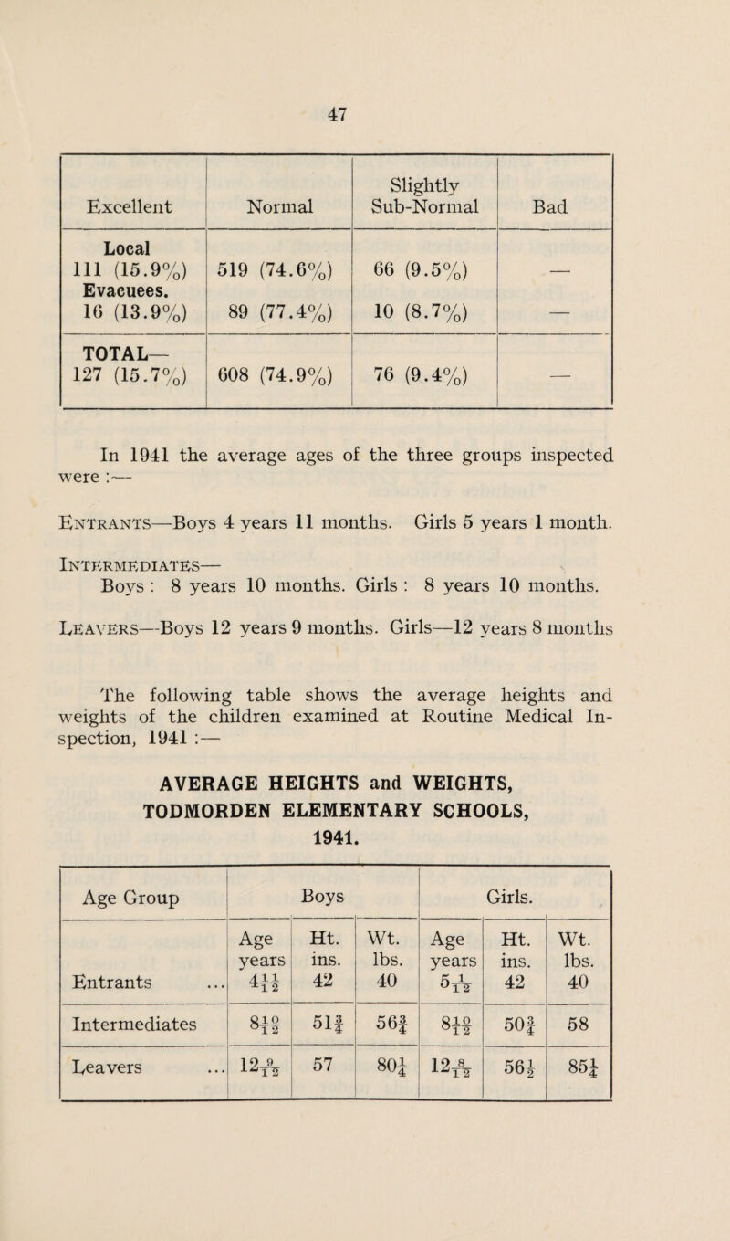 Excellent Normal Slightly Sub-Normal Bad Local 111 (15.9%) Evacuees. 16 (13.9%) 519 (74.6%) 89 (77.4%) 66 (9.5%) 10 (8.7%) — TOTAL- 127 (15.7%) 608 (74.9%) 76 (9.4%) — In 1941 the average ages of the three groups inspected were :— Entrants—Boys 4 years 11 months. Girls 5 years 1 month. Intermediates— Bo}^s : 8 years 10 months. Girls : 8 years 10 months. Leavers—Boys 12 years 9 months. Girls—12 years 8 months The following table shows the average heights and weights of the children examined at Routine Medical In¬ spection, 1941 :— AVERAGE HEIGHTS and WEIGHTS, TODMORDEN ELEMENTARY SCHOOLS, 1941. Age Group Boys Girls. Age Ht. Wt. Age Ht. Wt. years ins. lbs. years ins. lbs. Entrants 411 42 40 k i °T2 42 40 Intermediates Sio °1 2 51| 56| 81° 50| 58 Leavers 1 9 9 57 00 o (H8-* 19 8 56i 85J