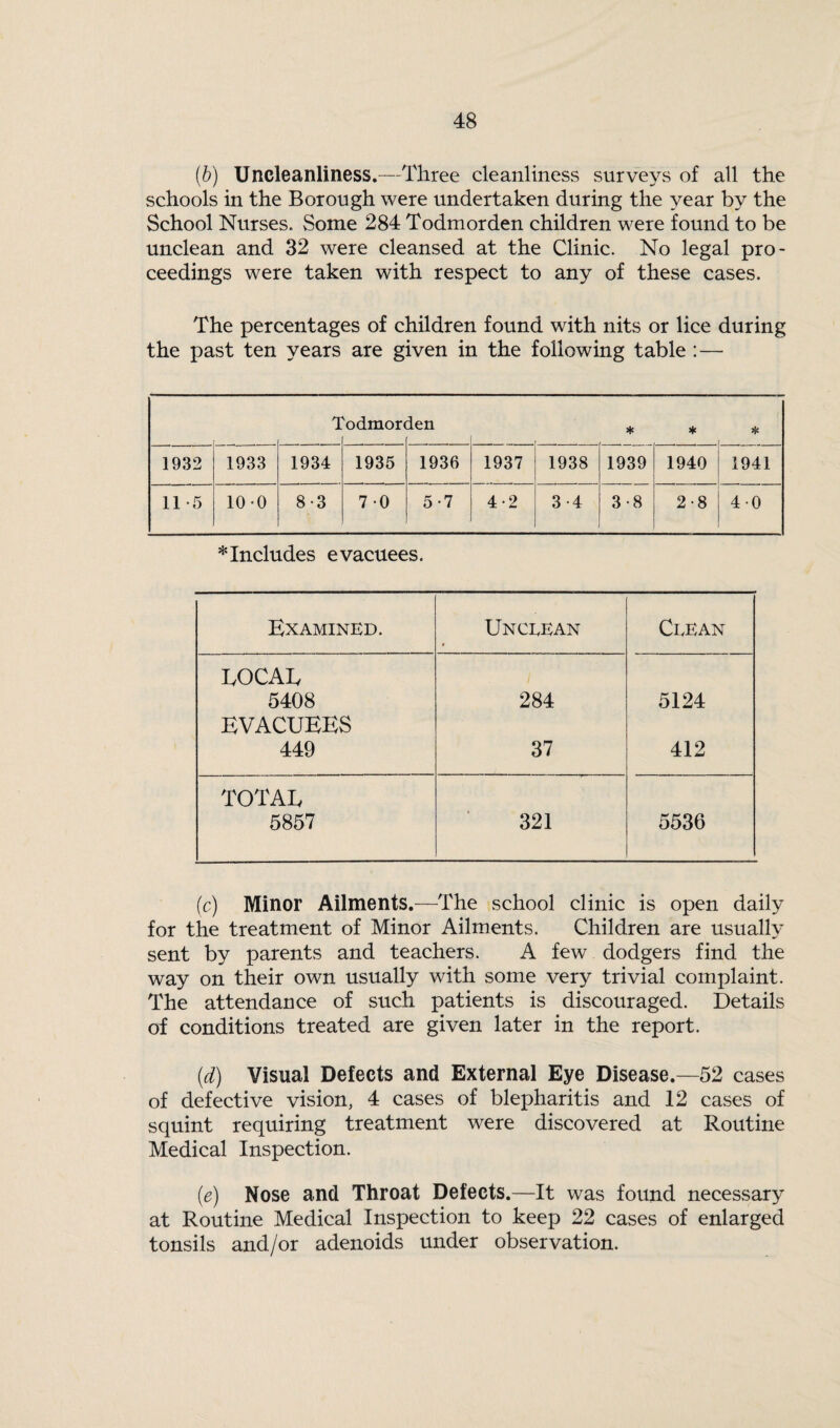 (b) Uncleanliness.—Three cleanliness surveys of all the schools in the Borough were undertaken during the year by the School Nurses. Some 284 Todmorden children were found to be unclean and 32 were cleansed at the Clinic. No legal pro¬ ceedings were taken with respect to any of these cases. The percentages of children found with nits or lice during the past ten years are given in the following table :— 1 'odmor< ien * * * 1932 1933 1934 1935 1936 1937 1938 1939 1940 1941 11 *5 10-0 8 -3 70 5-7 4-2 3-4 3-8 2-8 40 * Includes evacuees. Examined. Unceean • Ceean EOCAE 5408 284 5124 EVACUEES 449 37 412 TOTAL 5857 321 5536 (c) Minor Ailments.—The school clinic is open daily for the treatment of Minor Ailments. Children are usually sent by parents and teachers. A few dodgers find the way on their own usually with some very trivial complaint. The attendance of such patients is discouraged. Details of conditions treated are given later in the report. (d) Visual Defects and External Eye Disease.—52 cases of defective vision, 4 cases of blepharitis and 12 cases of squint requiring treatment were discovered at Routine Medical Inspection. (e) Nose and Throat Defects.—It was found necessary at Routine Medical Inspection to keep 22 cases of enlarged tonsils and/or adenoids under observation.