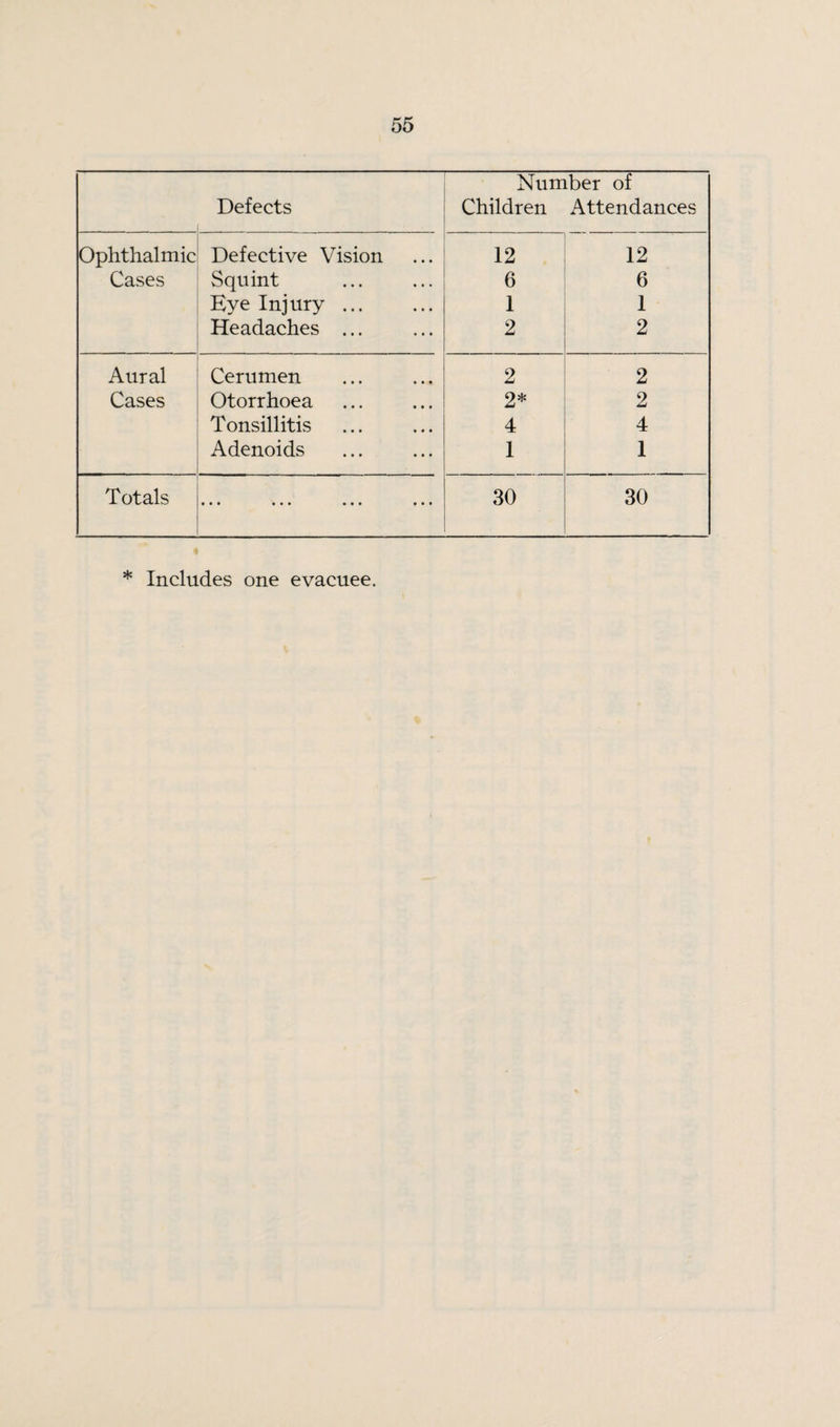 Defects .. .... i Number of Children Attendances Ophthalmic Defective Vision 12 12 Cases Squint 6 6 Eye Injury. 1 1 Headaches ... 2 2 Aural Cerumen 2 2 Cases Otorrhoea 2* 2 Tonsillitis 4 4 Adenoids 1 1 Totals • • • ••• ••• ••• 30 30 * Includes one evacuee.