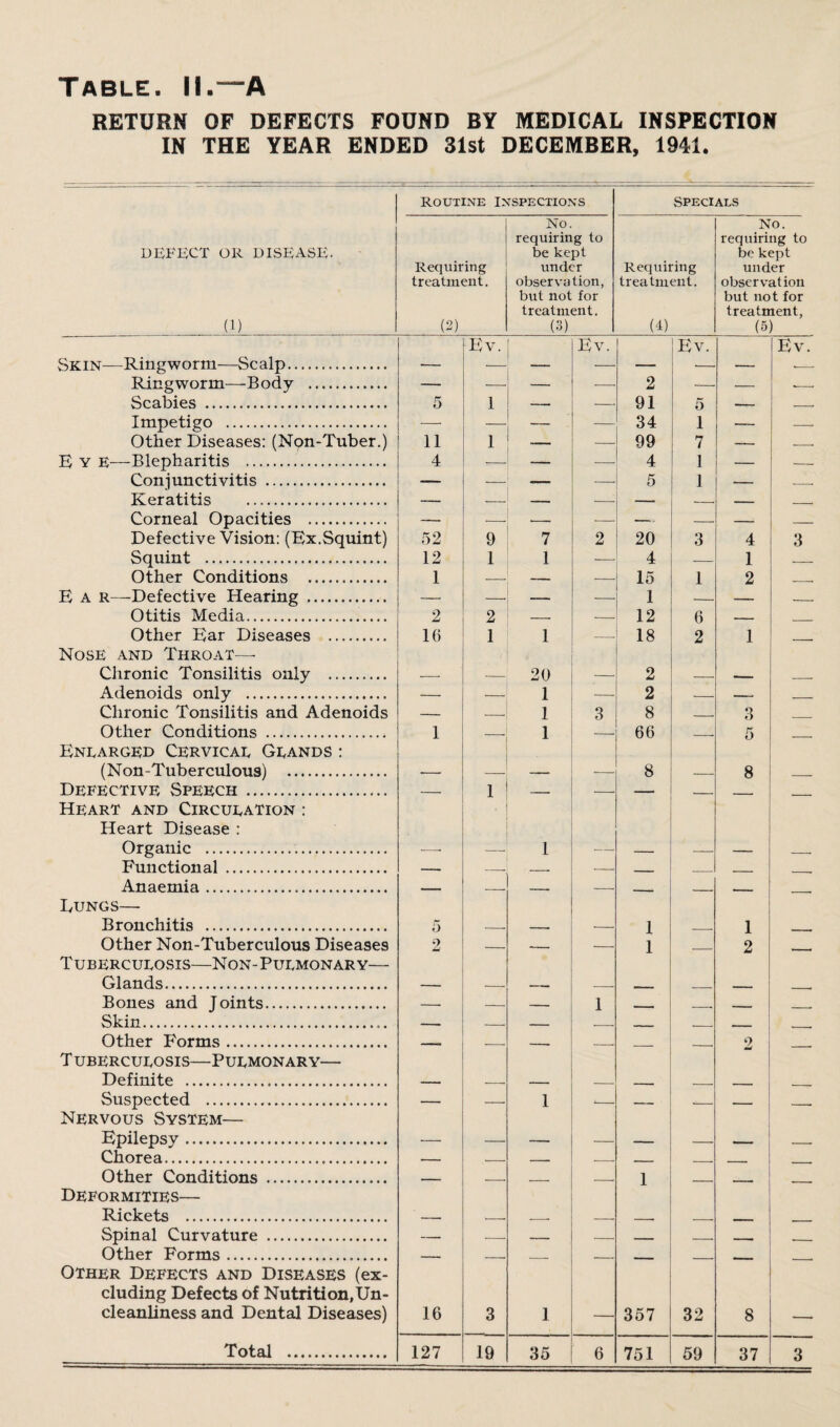 Table. II.—A RETURN OF DEFECTS FOUND BY MEDICAL INSPECTION IN THE YEAR ENDED 31st DECEMBER, 1941. routine Inspections Specials No. No. requiring to requiring to DEFECT or DISEASE. be kept be kept Requiring under Requiring under treatment. observation, treatment. observation but not for but not for treatment. treatment, (1) (2) (3) (4) (5) Ev. Ev. Ev. Ev Skin-—Ringworm—Scalp. ■— — — — -— — Ringworm—-Body . — — — — 2 — — Scabies . 5 1 — — 91 5 — Impetigo . — — — 34 1 — Other Diseases: (Non-Tuber.) 11 1 _ — 99 7 — E y E—-Blepharitis . 4 ■— — — 4 1 -— Conjunctivitis . TCprntiti.c; . — — — 5 1 — Corneal Opacities .. — -- — — — — _ Defective Vision: (Ex.Squint) 52 9 7 2 20 3 4 3 Squint . 12 1 1 — 4 — 1 Other Conditions . 1 15 1 1 2 E A R—Defective Hearing . -- — — Otitis Media. 2 2 — — 12 6 — Other Ear Diseases . 16 1 1 — 18 2 1 Nose and Throat— Chronic Tonsilitis only . — ■- 20 — 2 _ - Adenoids only . — — 1 — 2 — — Chronic Tonsilitis and Adenoids — — 1 3 8 _ 3 Other Conditions . 1 — 1 — 66 _ 5 Enlarged Cervical Glands : (Non-Tuberculous) . — — — — 8 8 Defective Speech.... Heart and Circulation : — 1 — •- — Heart Disease : Organic . —■ — 1 — —— Functional . — -- — ■- _ __ Anaemia. — — — — - _ - Dungs— Bronchitis . 5 -- — — 1 1 Other Non-Tuberculous Diseases 2 — -- ■- 1 . 2 Tuberculosis—Non-Pulmonary— Glands. — — —— — _ __ - Bones and Joints. — — — 1 - __ _ Skin. — — — .-. _ __ r- Other Forms. _. — -. _ _ . 9 W T UBERCULOSIS—PULMONARY— Definite ... — — — _ _ - - _ _____ Suspected . — — 1 -- — ^- — Nervous System— Epilepsy. — — — — — — - Chorea... — — — --- _ - - Other Conditions . -- __ _ 1 _ _____ Deformities— Rickets . — ._. __ _ - . Spinal Curvature . — — _ — ■ . , Other Forms. — __ _ _ - __ - Other Defects and Diseases (ex- eluding Defects of Nutrition,Un¬ cleanliness and Dental Diseases) 16 3 1 — 357 32 8