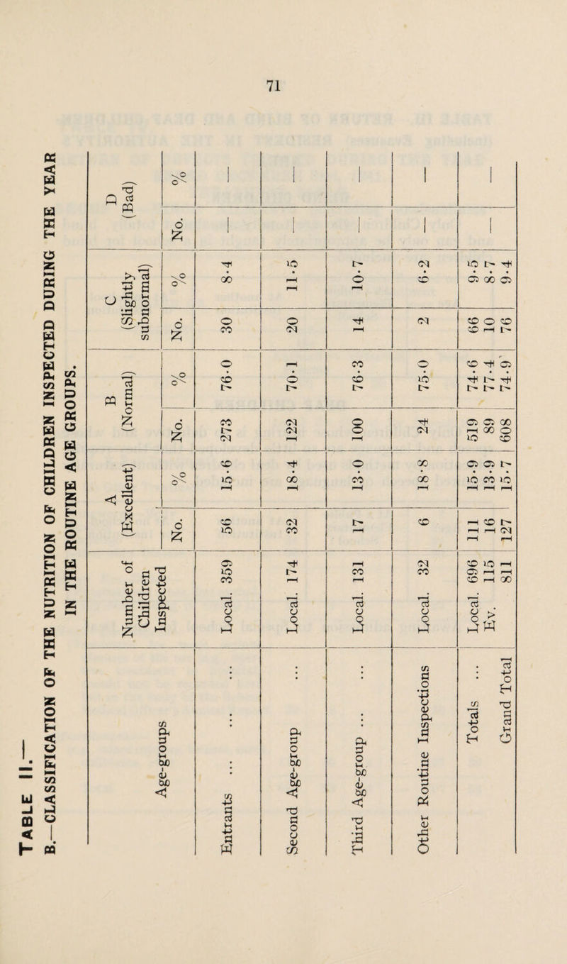 Table II.— B—CLASSIFICATION OF THE NUTRITION OF CHILDREN INSPECTED DURING THE YEAR IN THE ROUTINE AGE GROUPS.