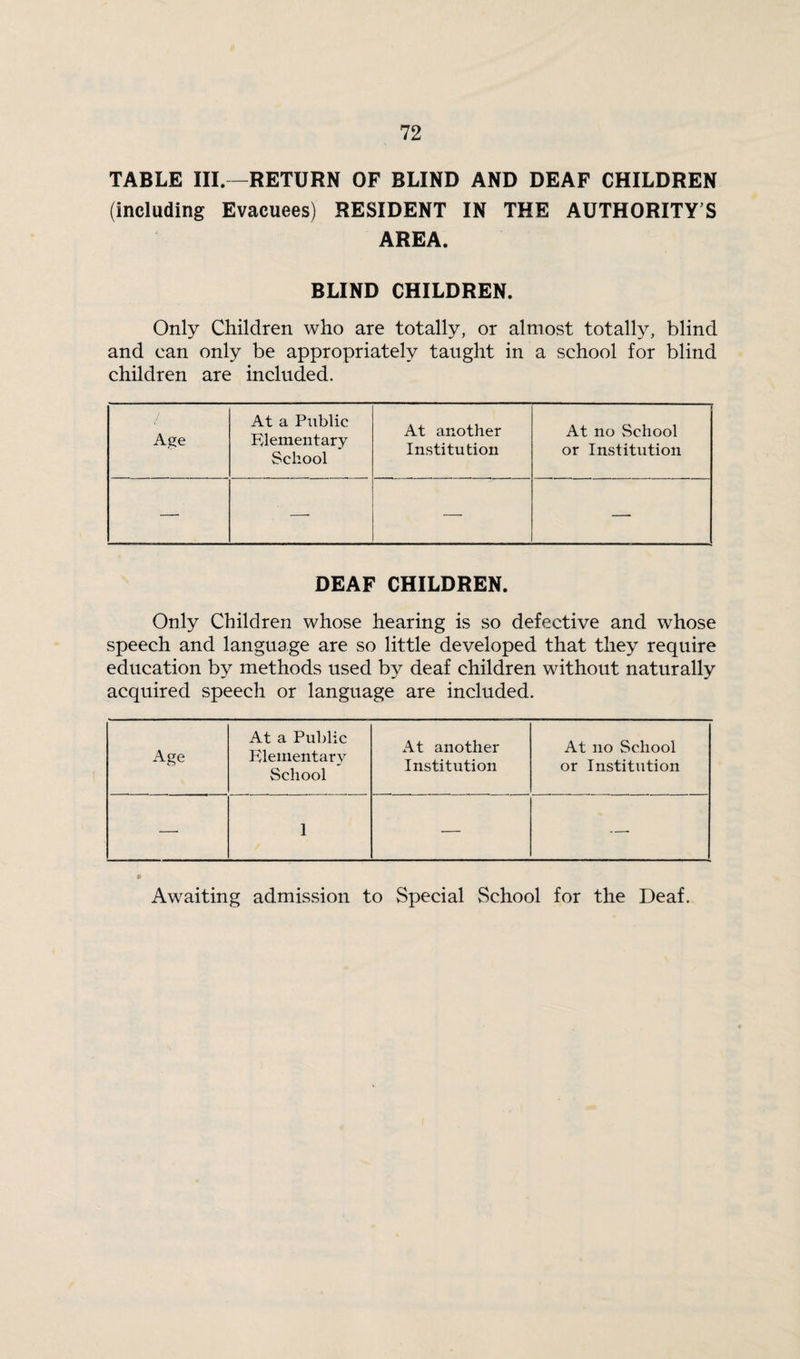 TABLE III. -RETURN OF BLIND AND DEAF CHILDREN (including Evacuees) RESIDENT IN THE AUTHORITY’S AREA. BLIND CHILDREN. Only Children who are totally, or almost totally, blind and can only be appropriately taught in a school for blind children are included. Age At a Public Elementary School At another Institution At no School or Institution — —■ —- — DEAF CHILDREN. Only Children whose hearing is so defective and whose speech and language are so little developed that they require education by methods used by deaf children without naturally acquired speech or language are included. Age At a Public Elementary School At another Institution At no School or Institution — 1 — — Awaiting admission to Special School for the Deaf.