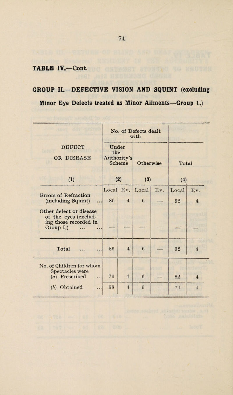TABLE IV.—Cont GROUP II—DEFECTIVE VISION AND SQUINT (excluding Minor Eye Defects treated as Minor Ailments—Group 1.) No. of D w efects dealt rith DEFECT OR DISEASE (1) Under the Authority’s Scheme (2) Otherwise (3) Tol (4) :al Local Ev. Local Ev. Local Ev. Errors of Refraction (including Squint) 86 4 6 —- 92 4 Other defect or disease of the eyes (exclud¬ ing those recorded in Group I.) — — — — — — Total 86 4 6 — 92 4 No. of Children for whom Spectacles were (a) Prescribed 76 4 6 82 4 (b) Obtained 68 4 6 — 74 4