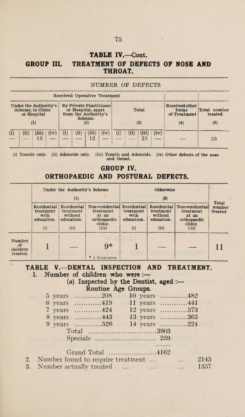 TABLE IV.—Cont. GROUP IU. TREATMENT OF DEFECTS OF NOSE AND THROAT. NUMBER OF DEFECTS Received Operative Treatn lent Under the Authority's Scheme, in Clinic or Hospital (1) By Private Practitioner or Hospital, apart from the Authority's Scheme. (2) Total (3) Received other forms of Treatment (4) Total number treated (5) (i) (ii) ! (iii) (iv) — — I 13 — i I (i) (ii) (iii) (iv) 12 — (i) 1 (ii) _ __ (iii) (iv) 25 — — 25 (i) Tonsils only, (ii) Adenoids only, (iii) Tonsils and Adenoids, (iv) Other defects of the nose and throat. GROUP IV. ORTHOPAEDIC AND POSTURAL DEFECTS. Under the Authority's Scheme Otherwise (1) (2) Total number treated Residential treatment with education. (i) Residential treatment without education. (ii) Non-resident ial treatment at an orthopaedic clinic. (iii) Residential treatment with education. (i) Residential treatment without education. (ii) Non-residential treatment at an orthopaedic clinic. (iii) Number of children treated. 1 9* * 2 Evacuees 1 — 11 TABLE V.—DENTAL INSPECTION AND TREATMENT. 1. Number of children who were :— (a) Inspected by the Dentist, aged :— Routine Age Groups. 5 years . ,...208 10 years .. ....482 6 years . ...419 11 years . ....441 7 years . ...424 12 years . ....373 8 years . ....443 13 years . ....363 9 years . ....526 14 years . ....224 Total .3903 Specials . 259 Grand Total .4162 2. Number found to require treatment ... ... 2143 3. Number actually treated ... ... ... 1357
