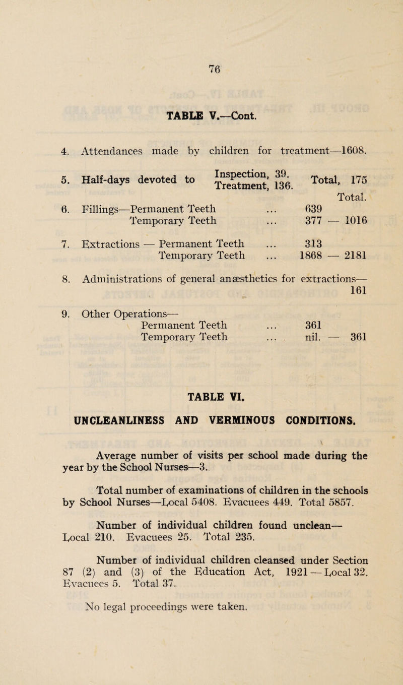 TABLE V.—Cont. 4. Attendances made by children for treatment—1608. 5. Half-days devoted to Inspection, 39. Treatment, 136. 6. Fillings—Permanent Teeth Temporary Teeth Total, 175 Total. 639 377 — 1016 7. Extractions — Permanent Teeth Temporary Teeth 313 1868 — 2181 8. Administrations of general anaesthetics for extractions— 161 9. Other Operations— Permanent Teeth ... 361 Temporary Teeth ... nil. — 361 TABLE VI. UNCLEANLINESS AND VERMINOUS CONDITIONS. Average number of visits per school made during the year by the School Nurses—3. Total number of examinations of children in the schools by School Nurses—Local 5408. Evacuees 449. Total 5857. Number of individual children found unclean— Local 210. Evacuees 25. Total 235. Number of individual children cleansed under Section 87 (2) and (3) of the Education Act, 1921—Local 32, Evacuees 5. Total 37. No legal proceedings were taken.