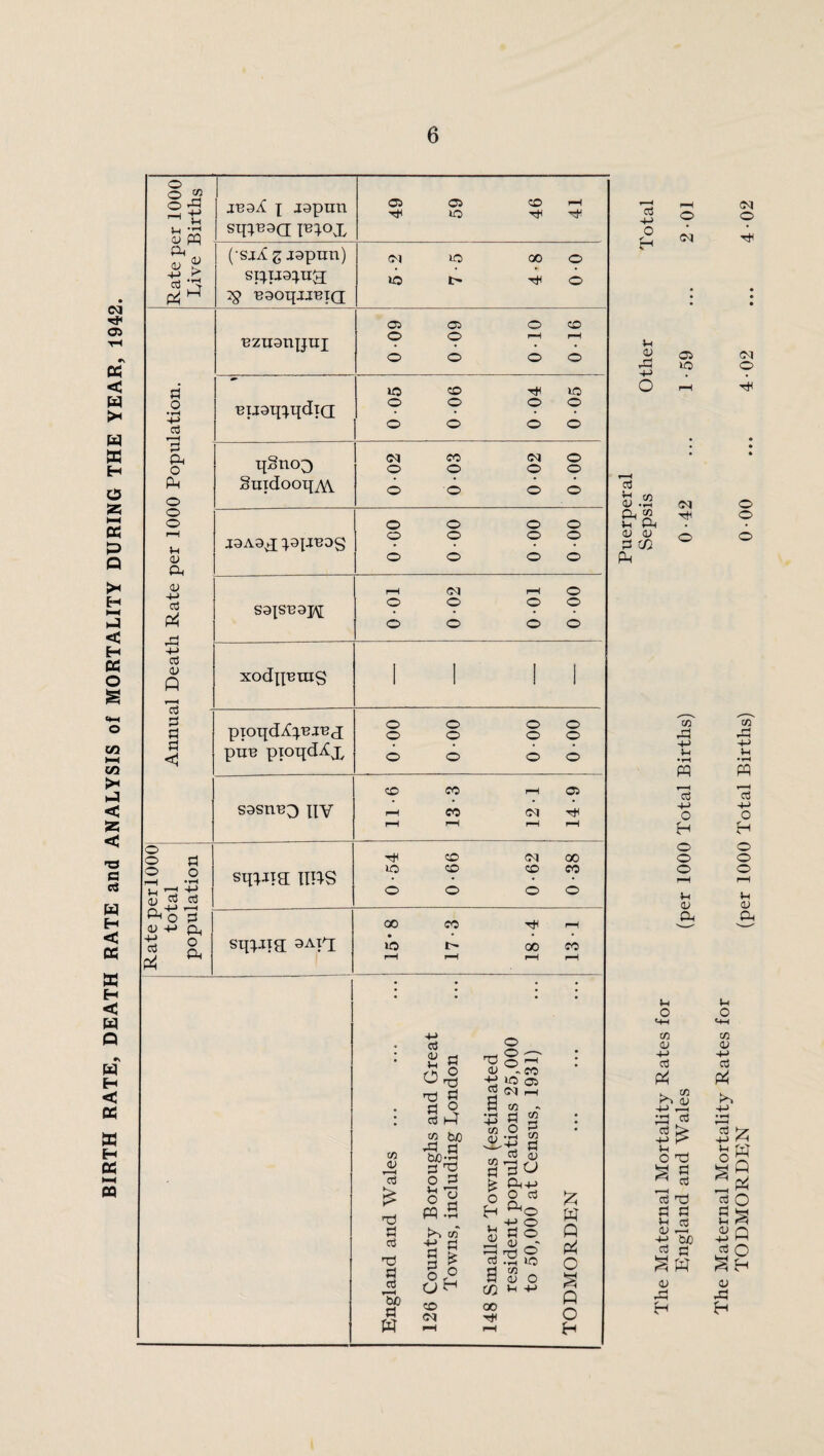 BIRTH RATE, DEATH RATE and ANALYSIS of MORTALITY DURING THE YEAR, 1942. Rate per 1000 P o o « o P r-i ■+J oj pq P <D > <V 4-> cd P P d o •rH 4-> 3 P o p o o o r—I u <u p <u -M cd P P ■+J cd <d P r-H cd 2 d d C d o «—I +-> cd cd +-> —i O 3 P O P jaaX x -lapun six;B9cr JB^ox 05 05 CO i-H H lO H H (•sjXgjgpun) Si;U9;U^ B90qJJBT(J 5-2 7-5 4-8 00 •ezugnjjui 009 0-09 010 016 Bijgqxqdia 0 05 006 004 0 05 qgnoo guidooqAV 0 02 003 0 02 0-00 J9A9X X3I-H39S o o o o © o © © © © © © S9XSB9J\[ 001 002 001 0 00 xodxxBniQ 1 I ! 1 pxoqd^B^^d ptre pxoijdXx © © © © © © © © © © © © S9Siib^ xxv 11 *6 13- 3 121 14- 9 strwa ims 0-54 0-66 0-62 0-38 sixpiig; 3Aix 15*8 17-3 18 -4 131 tn <v *—H cd £ d cd P d cd r-H bfi d P cd £ d /h o ° nd ^ d d o cd M S2 bjo P « bx>P w .2 I § 3(2 CO <M O <d -co tJ >d © d (M r-l 2 tn - T5 d ®? -*J d rl IS I A cs 3 CO r-H V- » d d P' > p+j O o d fn . +> o d^o Cd .2 lO a$o tn »-< +J oo H p P P O a p o H cd O H Vt tu £ O cd co <d P P w tr p CD <D d c/3 p o CM 05 »o CM H c» P w 1™H cd 4-> o H o o o u <D P u O 4H tn CD +-> cd P ^ 2 -M P P cd O P ^ 2 Id ©) d d jr| cd +-> bjo d c ^P <v CM O H <M O O O O o U-l tn 4J +-> cd P cd 4-> lH o cd d U CD +■> cd P P P P o a p o H <u P H