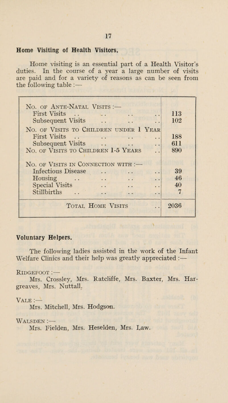 Home Visiting of Health Visitors. Home visiting is an essential part of a Health Visitor’s duties. In the course of a year a large number of visits are paid and for a variety of reasons as can be seen from the following table :— No. of Ante-Natae Visits :— First Visits 113 Subsequent Visits 102 No. of Visits to Chiedren under 1 Year First Visits 188 Subsequent Visits 611 No. of Visits to Chiedren 1-5 Years 890 No. of Visits in Connection with :— Infectious Disease 39 Housing 46 Special Visits 40 Stillbirths 7 Totae Home Visits 2036 Voluntary Helpers. The following ladies assisted in the work of the Infant Welfare Clinics and their help was greatly appreciated :— Ridgefoot:— Mrs. Crossley, Mrs. Ratcliffe, Mrs. Baxter, Mrs. Har¬ greaves, Mrs. Nuttall. Vaee:— Mrs. Mitchell, Mrs. Hodgson. Waes den :— Mrs. Fielden, Mrs. Heselden, Mrs. Taw.