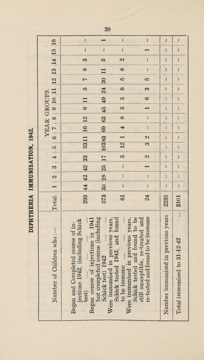 DIPHTHERIA IMMUNISATION, 1942.
