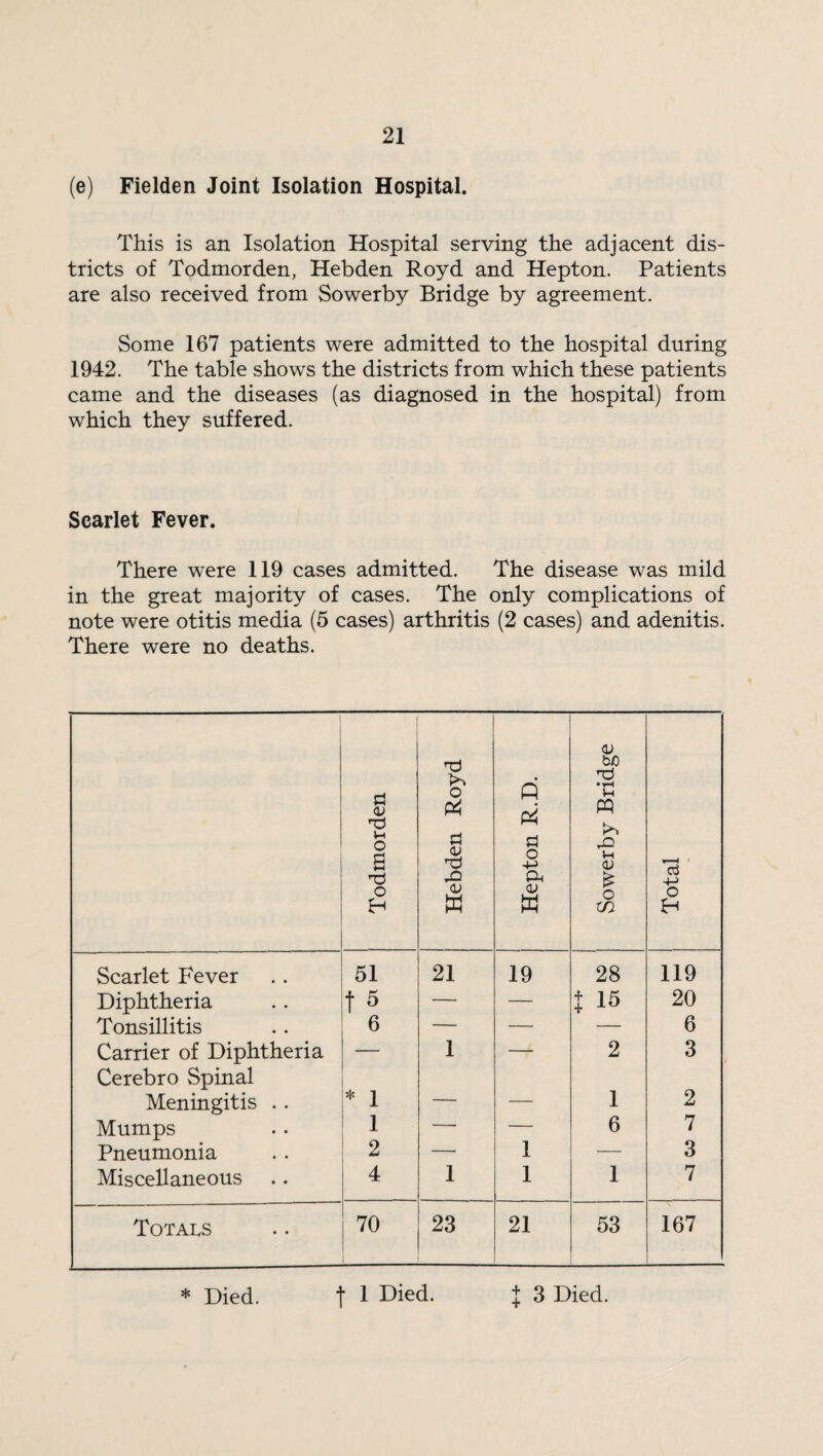 (e) Fielden Joint Isolation Hospital. This is an Isolation Hospital serving the adjacent dis¬ tricts of Todmorden, Hebden Royd and Hepton. Patients are also received from Sowerby Bridge by agreement. Some 167 patients were admitted to the hospital during 1942. The table shows the districts from which these patients came and the diseases (as diagnosed in the hospital) from which they suffered. Scarlet Fever. There were 119 cases admitted. The disease was mild in the great majority of cases. The only complications of note were otitis media (5 cases) arthritis (2 cases) and adenitis. There were no deaths. Todmorden Hebden Royd Hepton R.D. Sowerby Bridge Total Scarlet Fever 51 21 19 28 119 Diphtheria t5 — — t 15 20 Tonsillitis 6 — — —• 6 Carrier of Diphtheria — 1 — 2 3 Cerebro Spinal Meningitis . . * 1 — — 1 2 Mumps 1 — — 6 7 Pneumonia 2 — 1 — 3 Miscellaneous 4 1 1 1 7 Totals 70 23 21 53 167 * Died. t 1 Hied. J 3 Died.